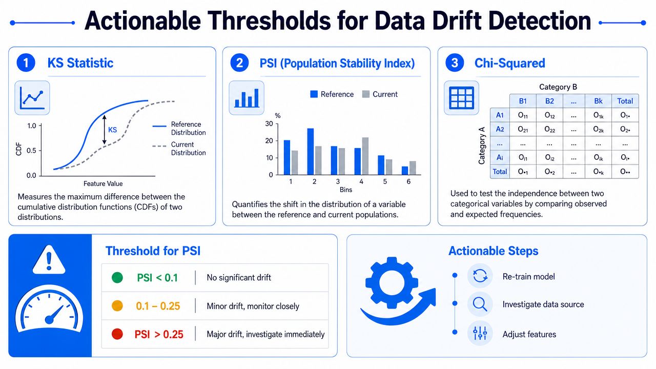 An infographic illustrating actionable thresholds for data drift detection including KS statistic, PSI, and Chi-Squared methods.