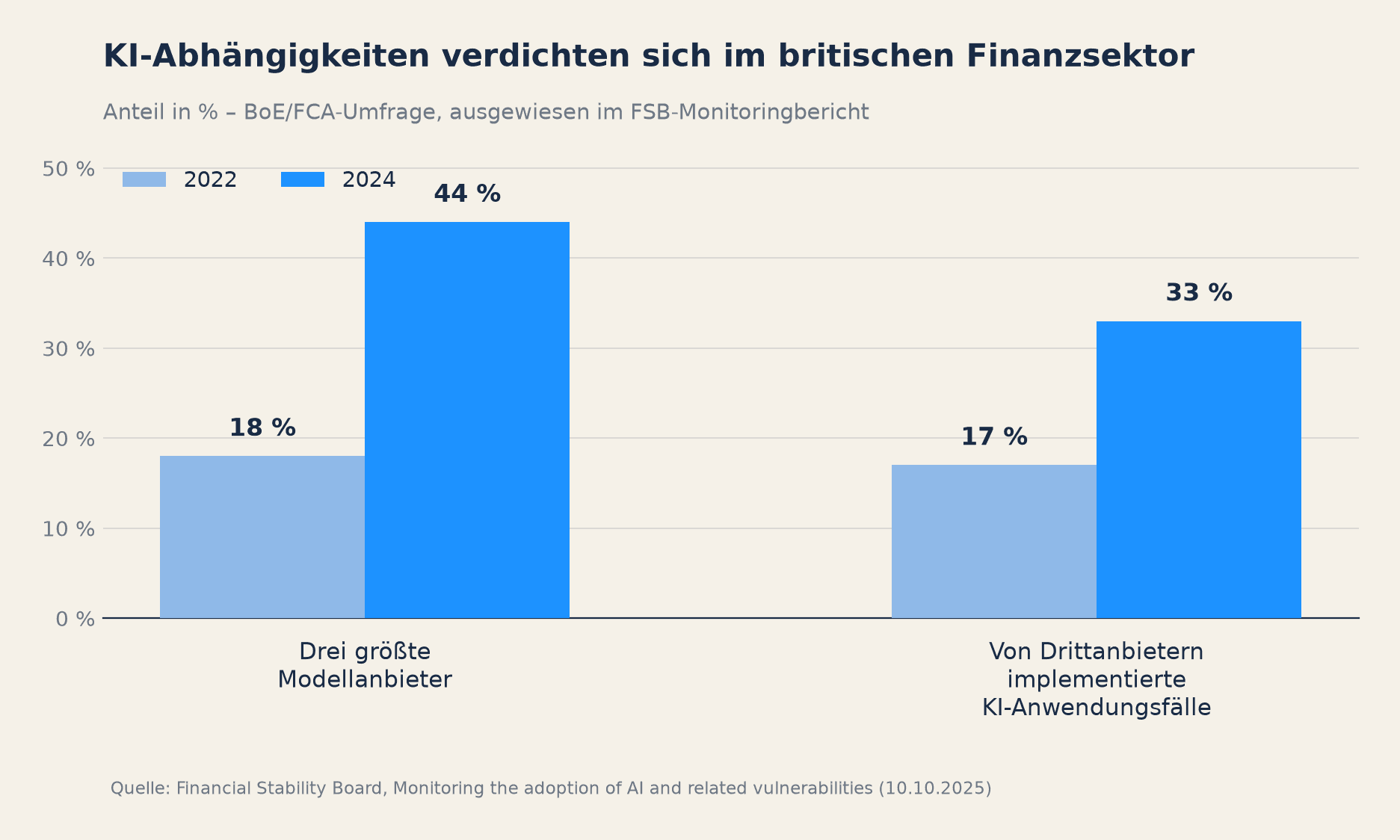 Anteil der drei größten Modellanbieter und extern implementierter KI-Anwendungsfälle