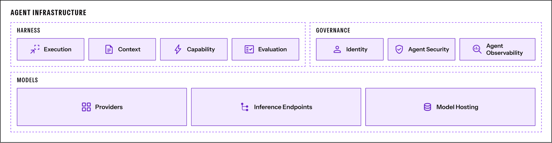 Agent infrastructure from reference architecture