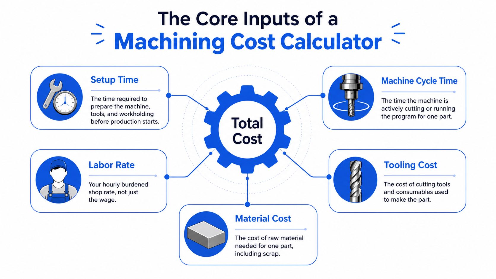 An infographic showing the five core inputs required to calculate the total cost of machining parts.