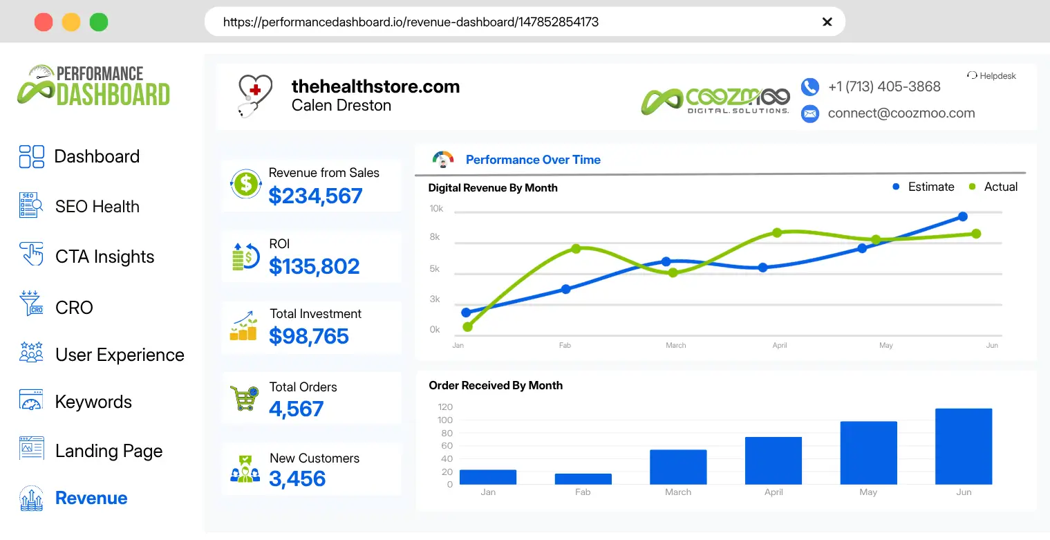 Coozmoo Performance Dashboard for The Health Store website