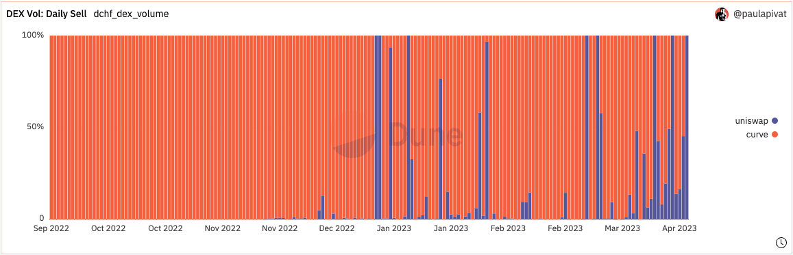 DCHF_DEX_vol