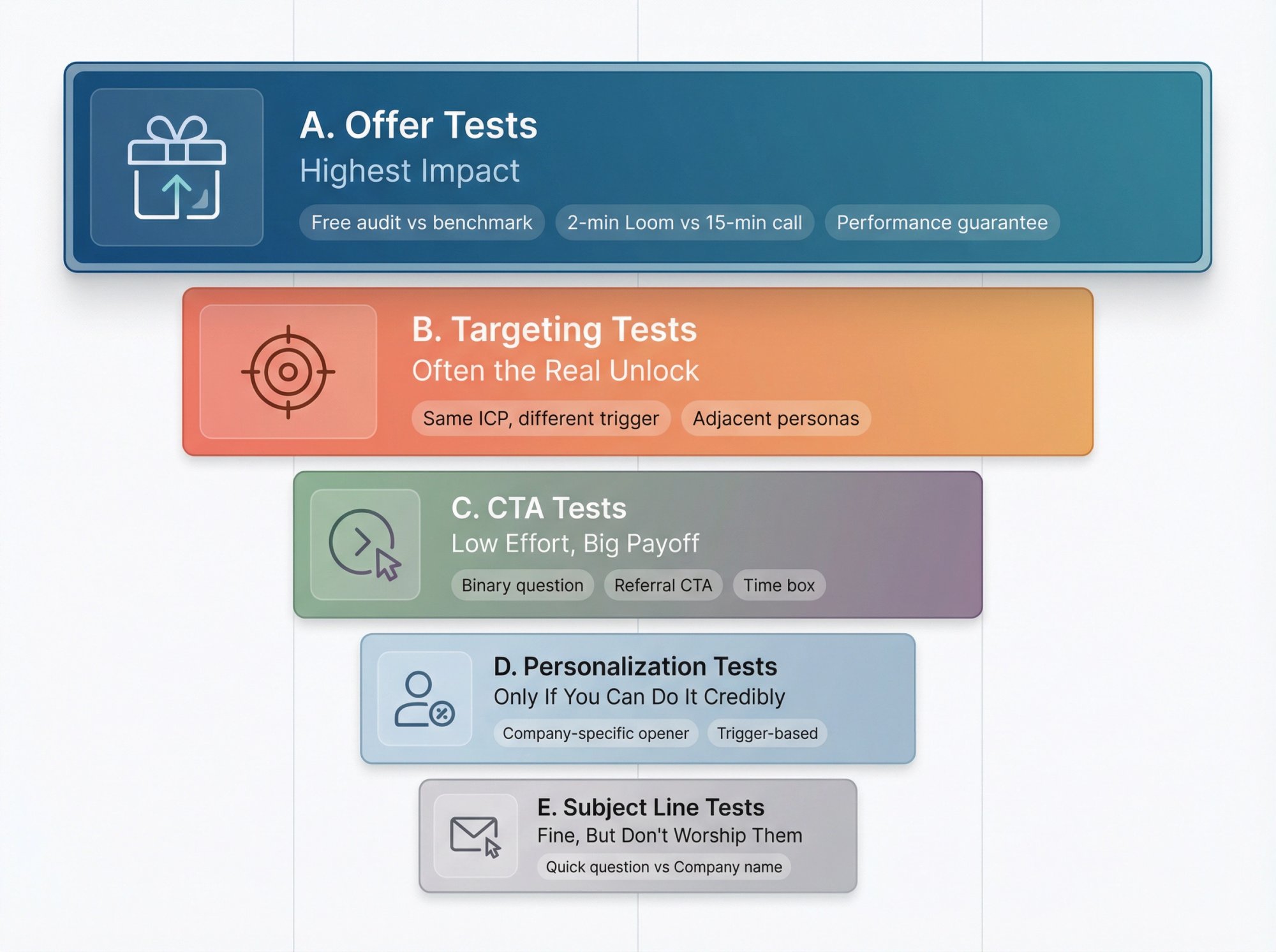 Visual hierarchy showing five cold email A/B test categories ranked by impact: Offer tests at top, then Targeting, CTA, Personalization, and Subject lines at bottom