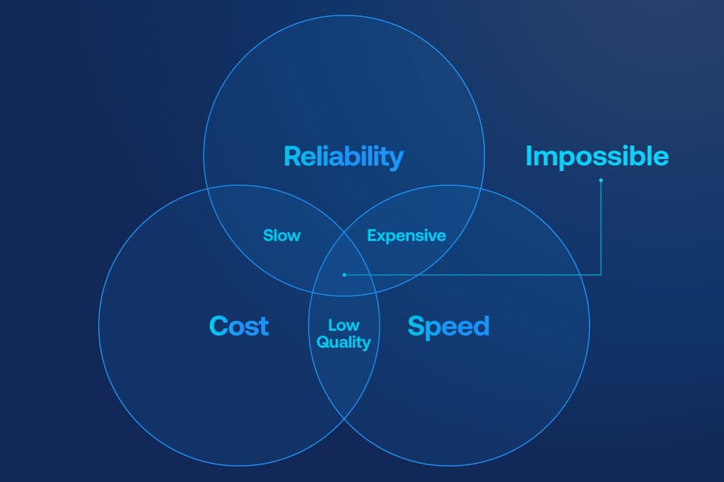 Venn diagram illustrating the trade-off between shipping cost, speed, and reliability, showing that achieving all three at once is impossible.