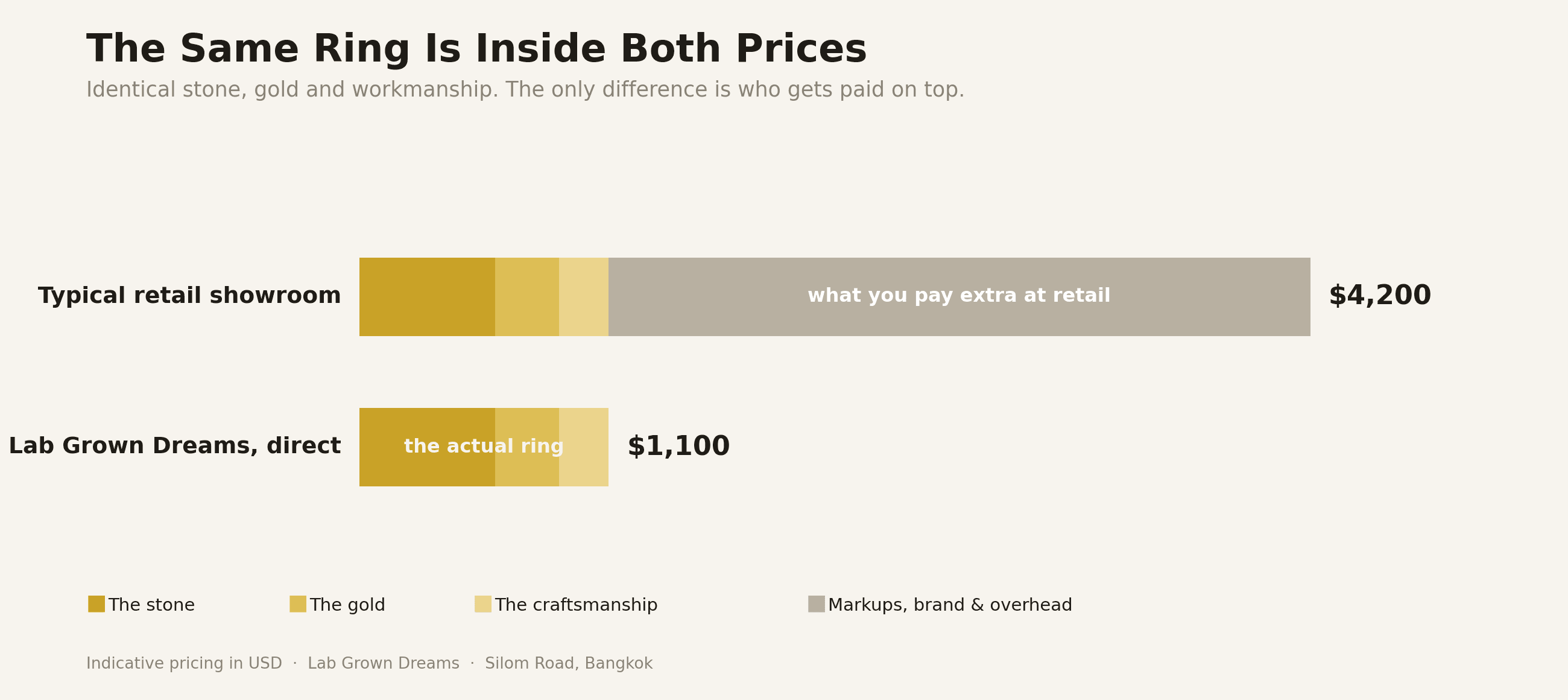 Cost breakdown showing the same custom ring inside a retail price and a factory direct price in Bangkok