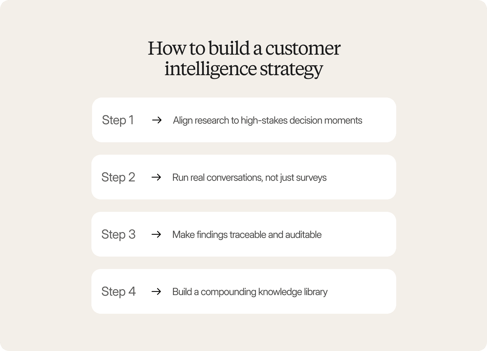 Cream-colored graphic titled "How to build a customer intelligence strategy," listing four steps: align research to high-stakes decision moments, run real conversations not just surveys, make findings traceable and auditable, and build a compounding knowledge library.