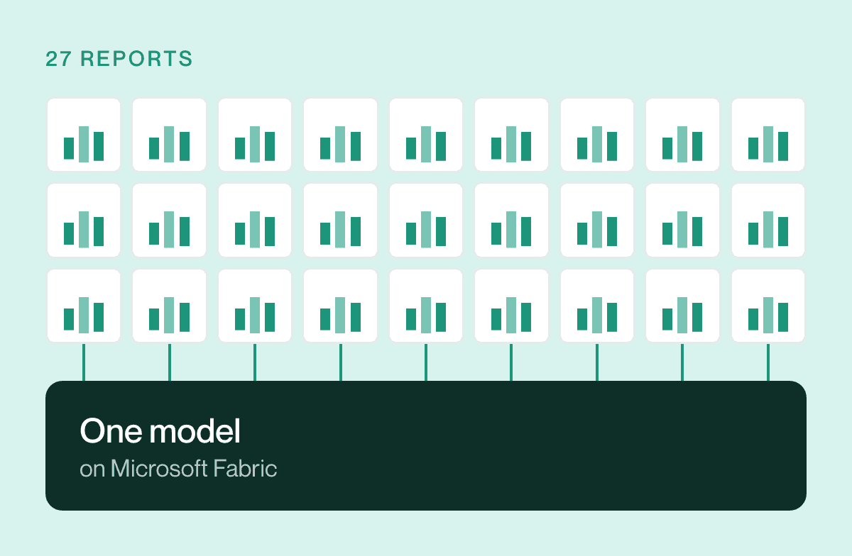 Twenty-seven report tiles standing on one foundation: one model on Microsoft Fabric that every report reads from.