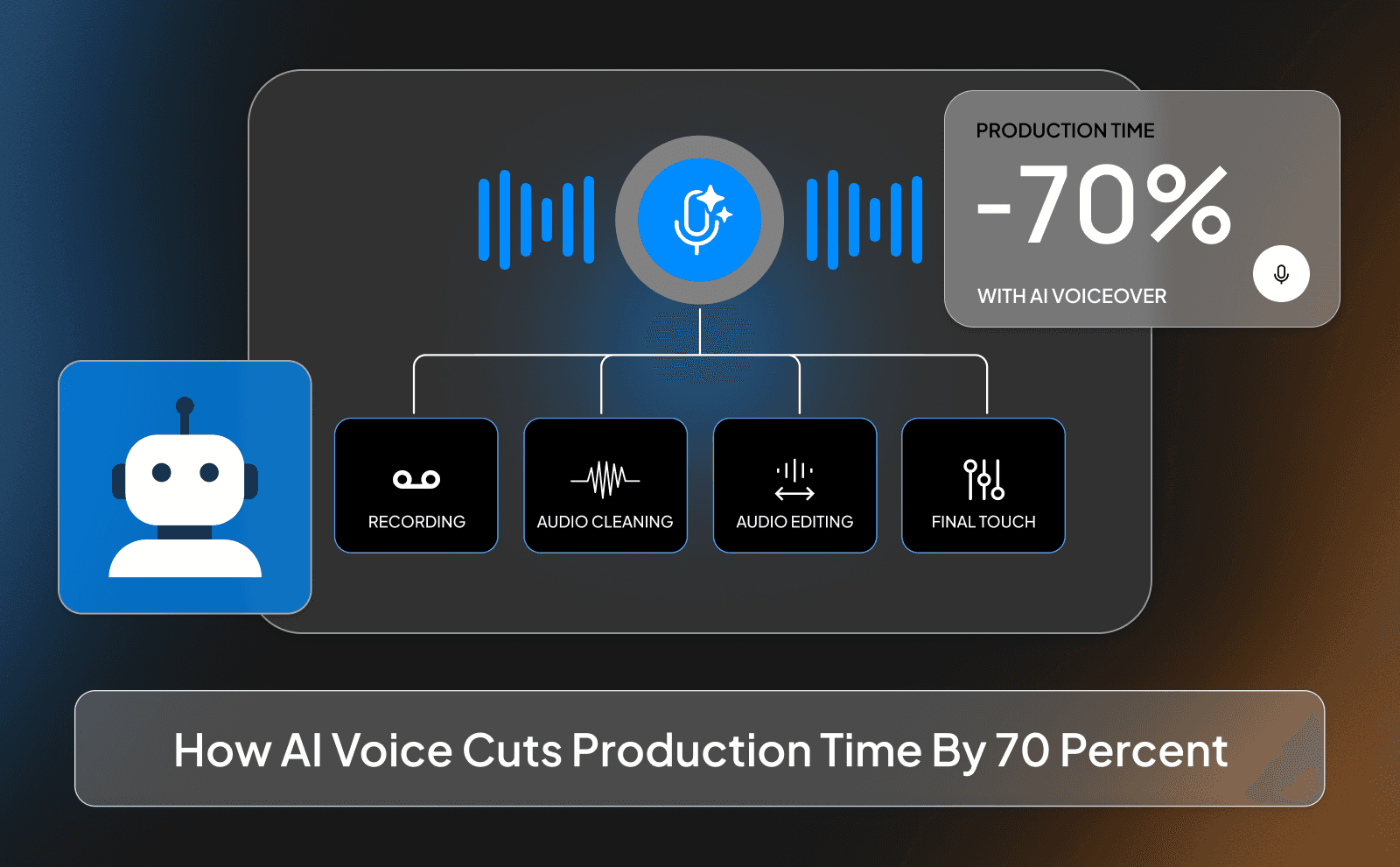 How AI voice cuts production time by 70 percent