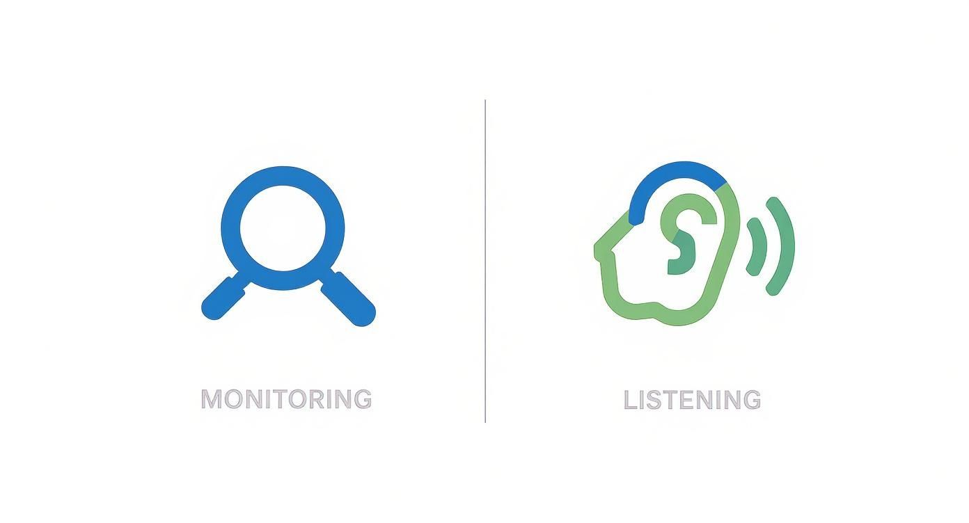 Icons representing monitoring (blue magnifying glass) and listening (green and blue ear with sound waves) contrasted.