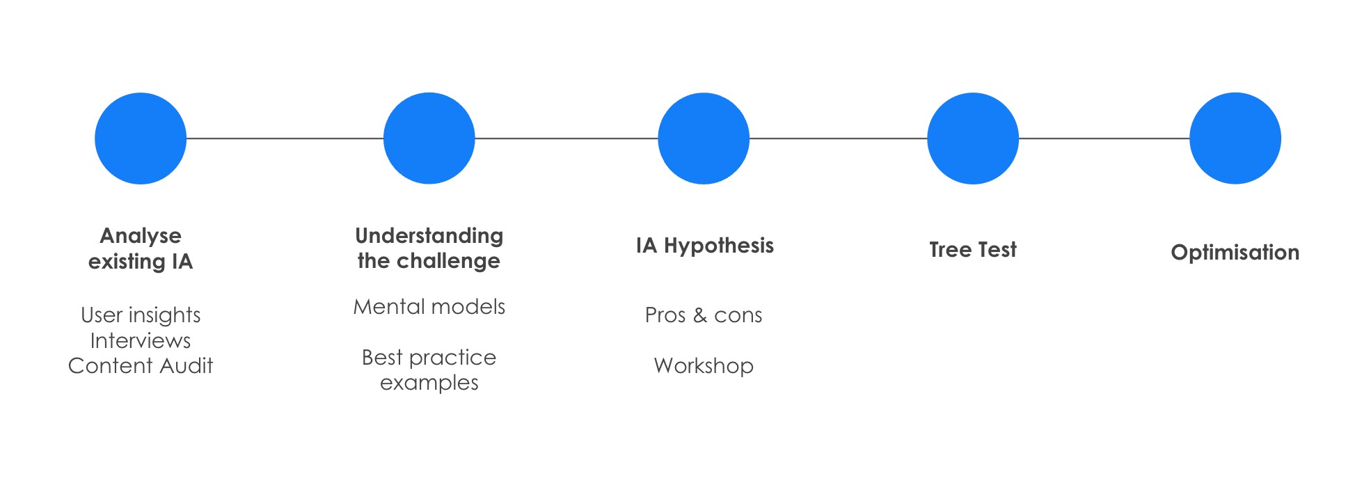 IA project approach