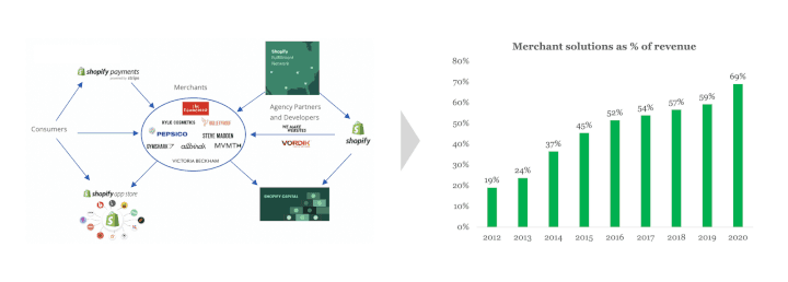 3 strategies Shopify used to build a $200B platform 📈