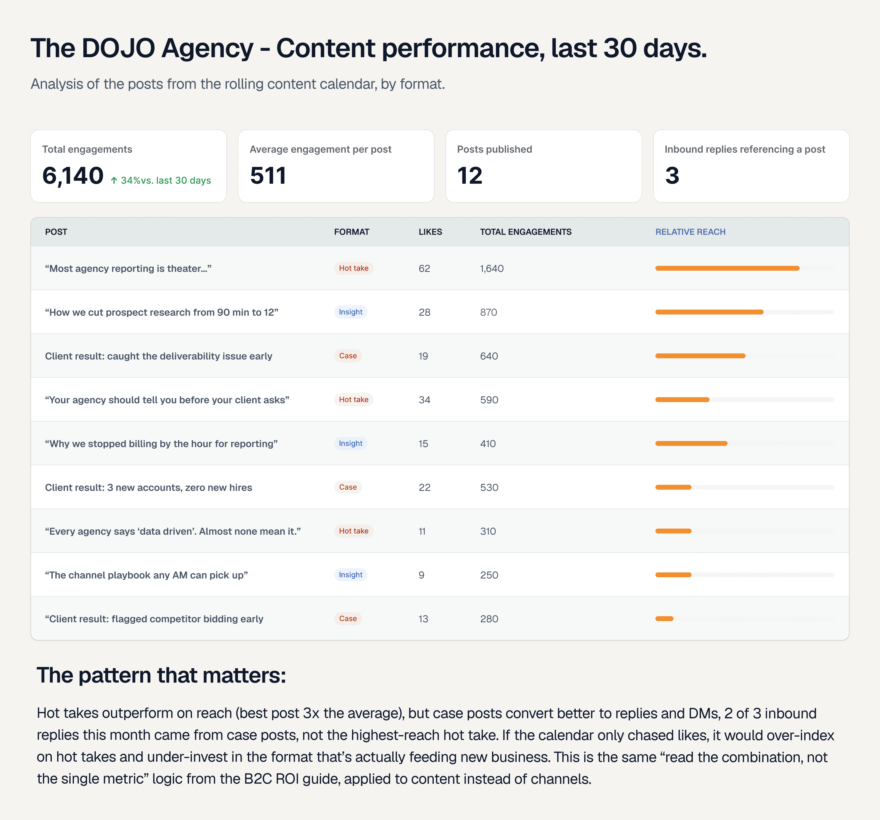 Performance dashboard showing 12 LinkedIn posts by format (insight, case, hot take) with likes, total engagements, and a callout noting case posts convert better to inbound replies despite lower reach than hot takes.