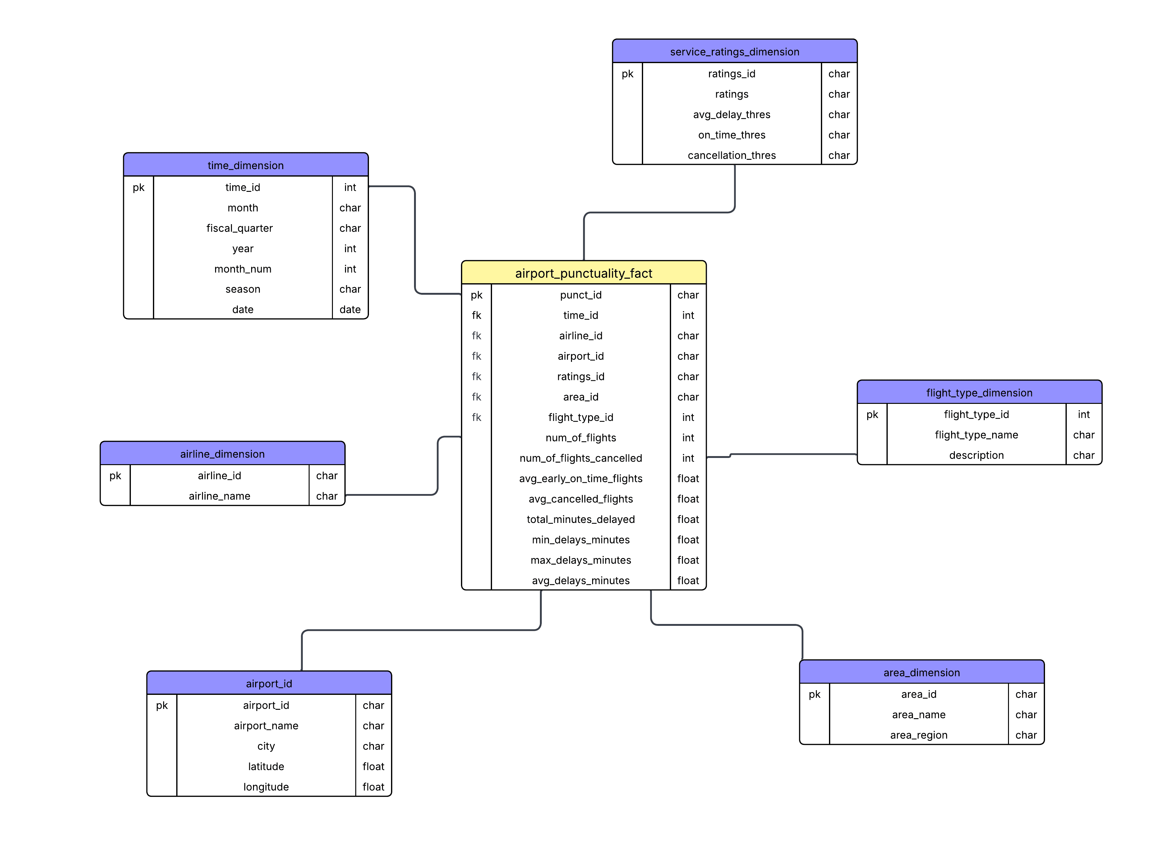 Image of a visualisation Number of Flights vs Number of Cancelled Flights in UK's Top 6 Airport's 