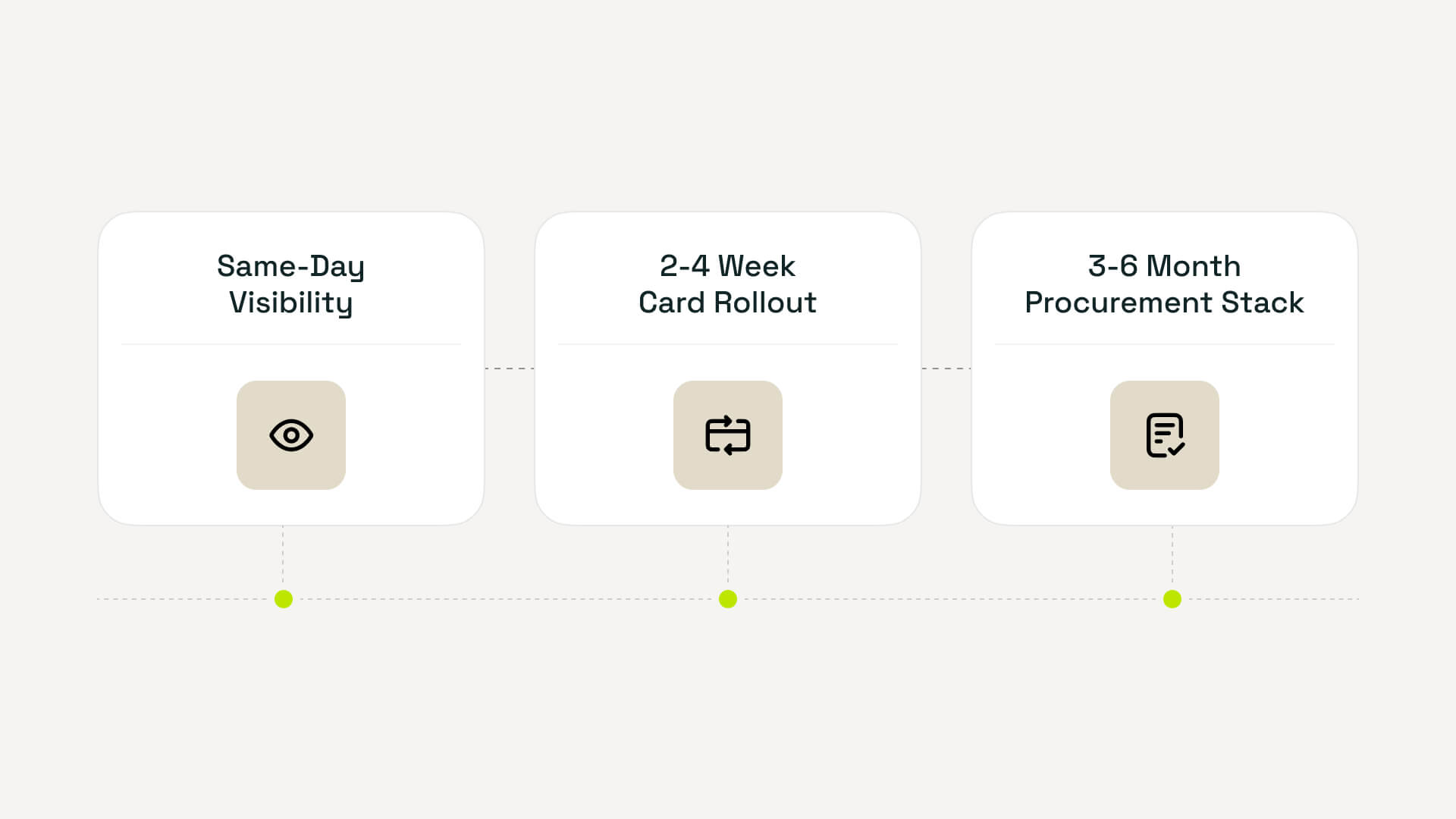 Timeline comparing deployment speed across visibility, card, and procurement platforms.