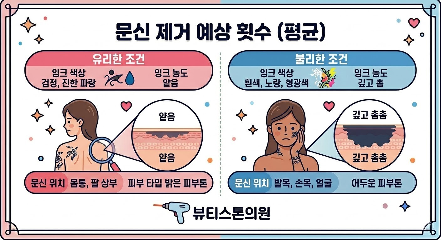문신 색상별 레이저 제거 횟수 비교표 홍대 뷰티스톤