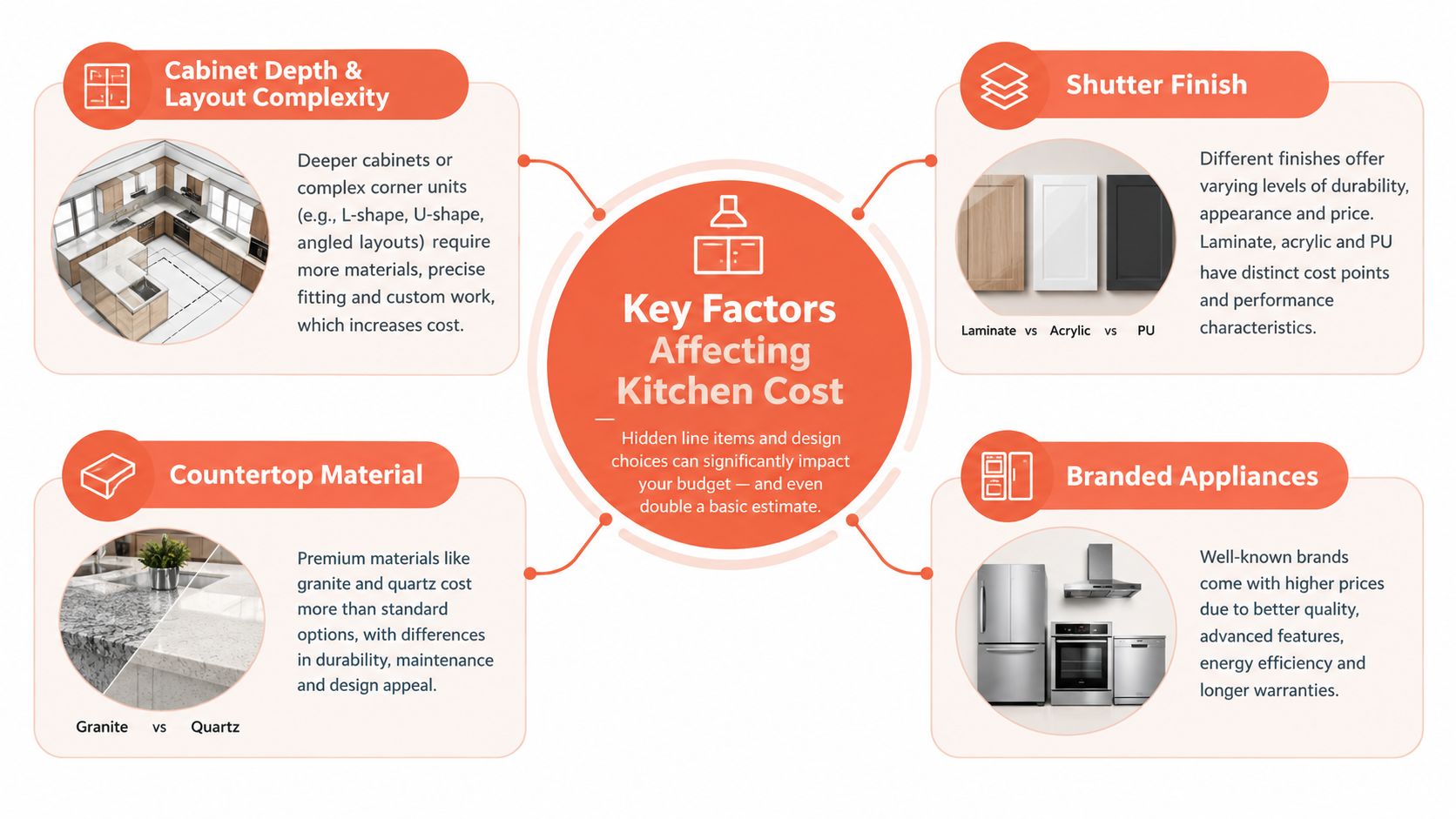 A diagram illustrating the key factors that influence the total cost of a modular kitchen project.