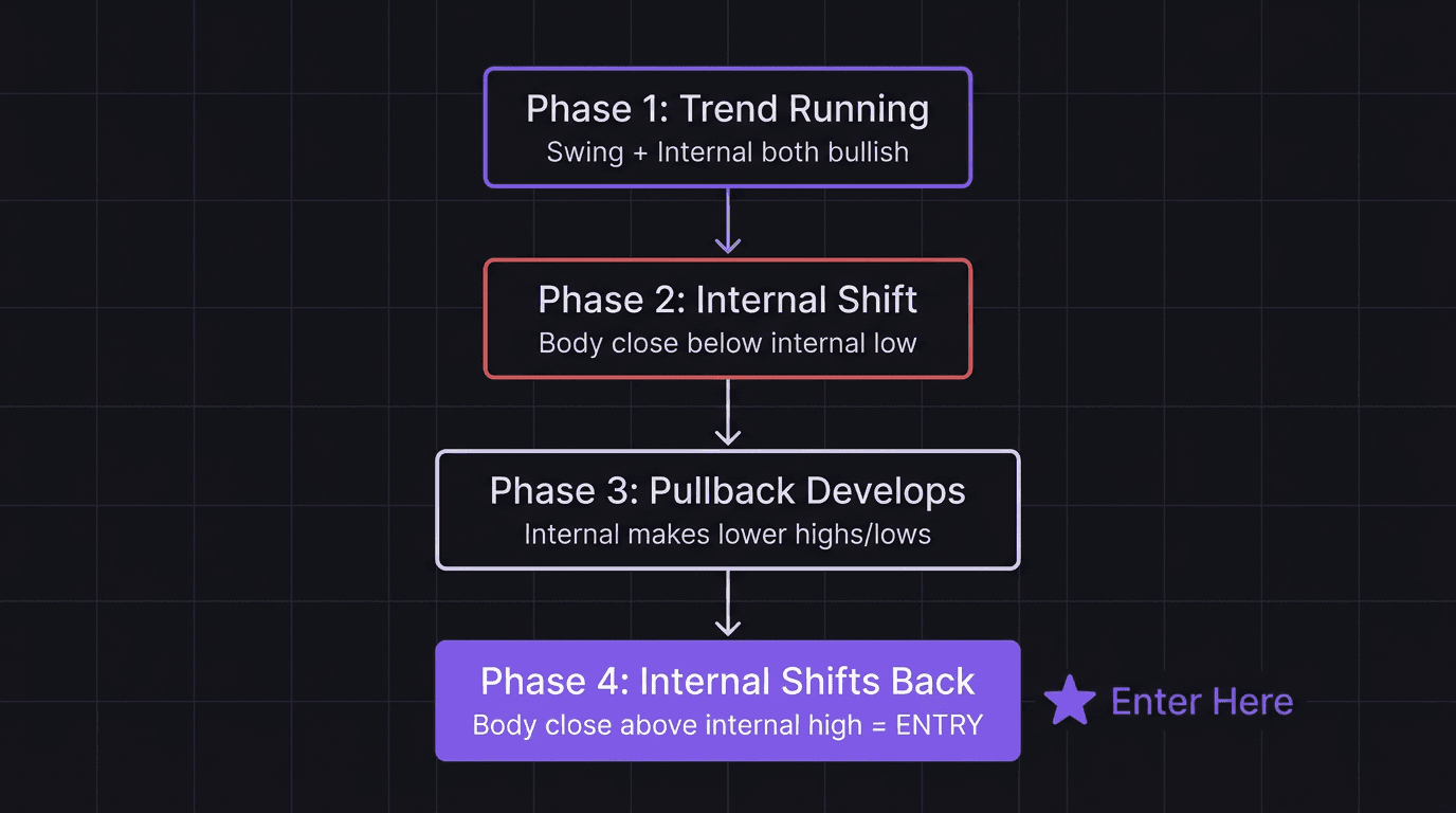 Flowchart showing the four phases of internal BOS pullback confirmation