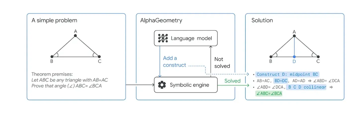 A picture depicting AlphaGeometry, combining Language Model and Symbolic Engine