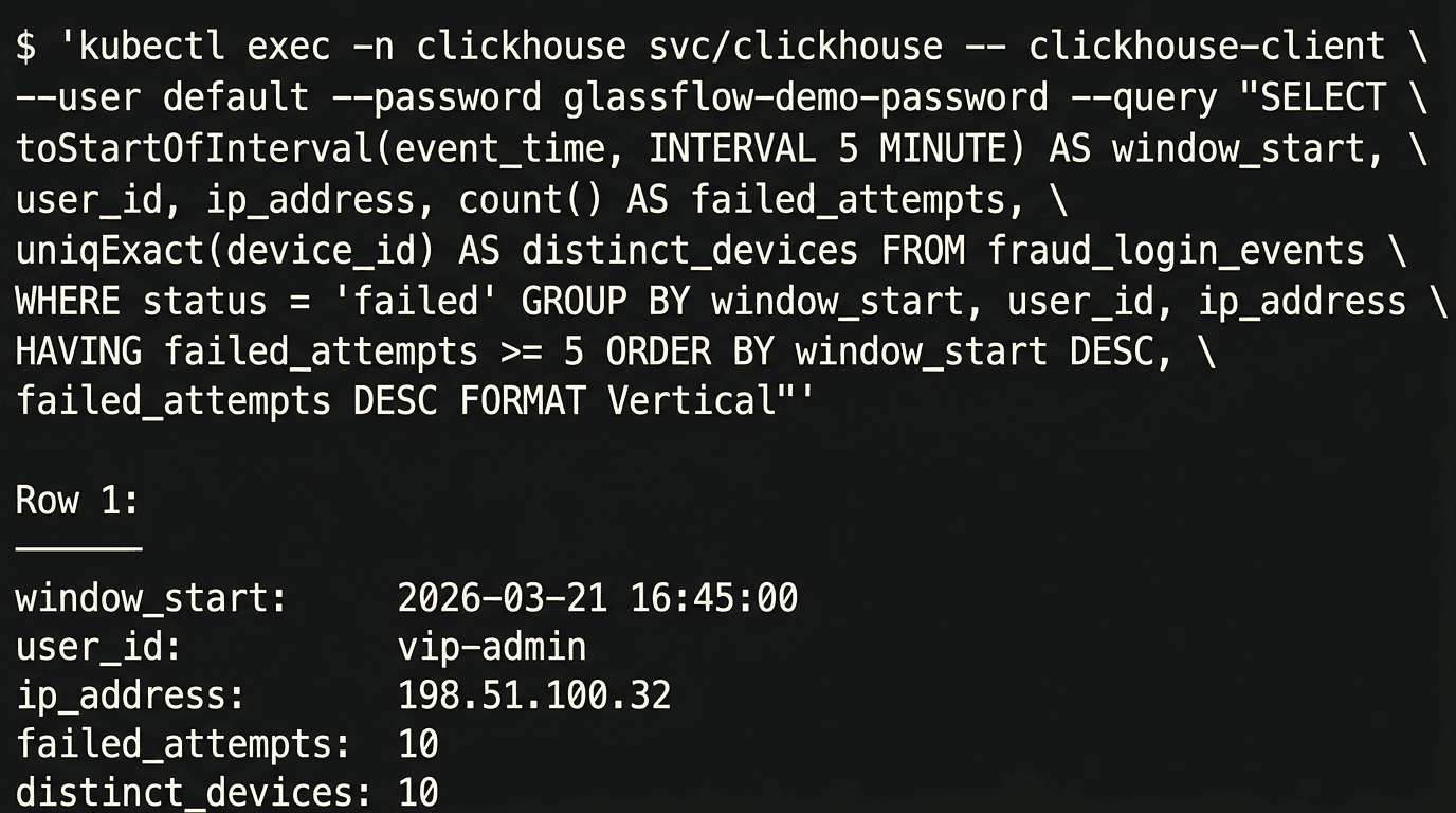 The final ClickHouse query highlights the suspicious `vip-admin` burst after GlassFlow removes duplicate retries