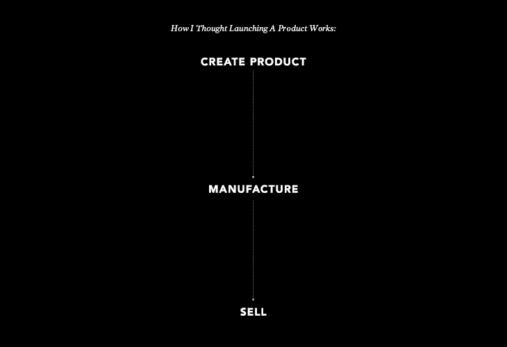 The image displays the title "How I Thought Launching A Product Works: CREATE PRODUCT" in a centered, vertically stacked white font against a black background. Below the title, the word "MANUFACTURE" is displayed in a similar white font. Below that, the word "SELL" appears in a smaller white font.