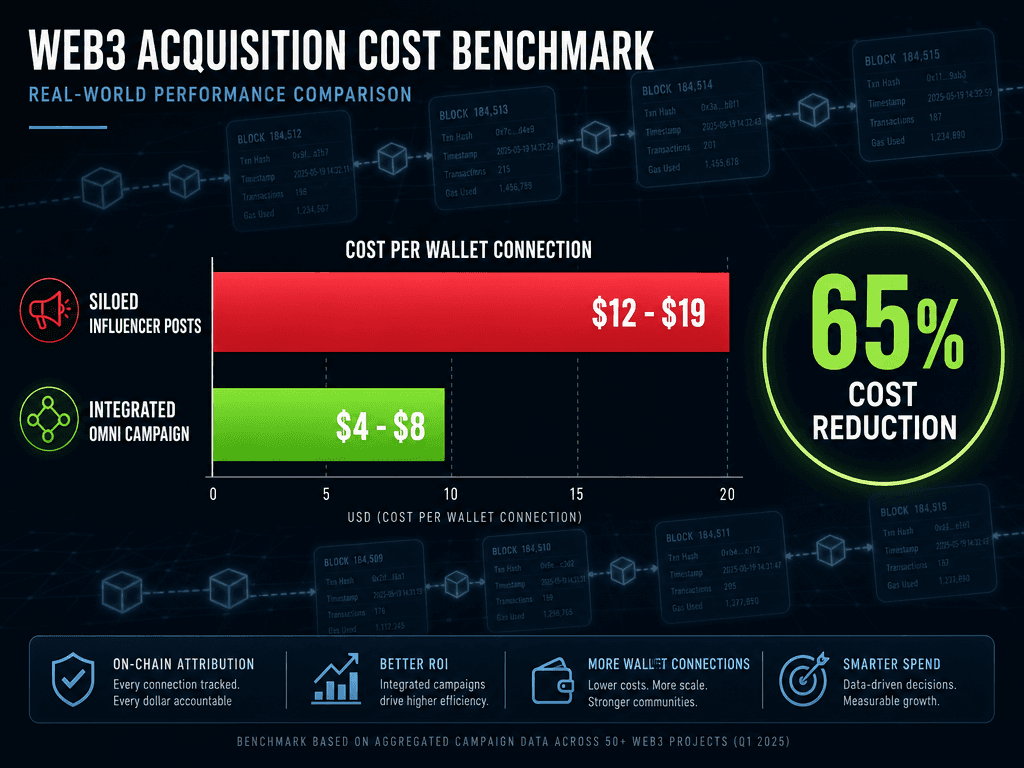 Bar chart comparing Web3 acquisition costs: $12-19 for siloed influencer posts versus $4-8 for integrated omni-channel marketing campaigns.