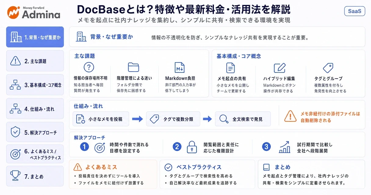 ナレッジ共有ツール「DocBase」の機能や評判、最新の料金プラン、AI機能を活かした活用事例を一覧で解説するインフォグラフィック。