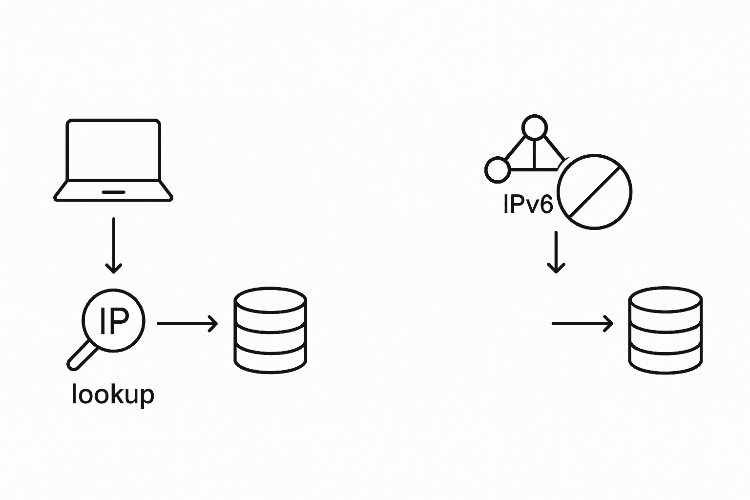 Diagram of single IP data signal with blocked IPv6 route, illustrating Clearbit’s visitor identification limits