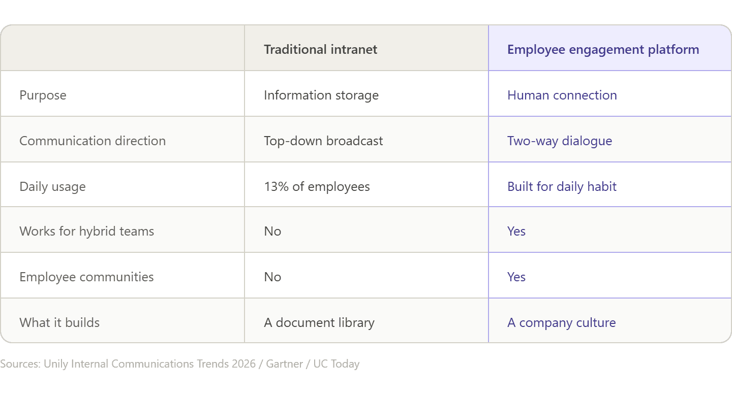 Intranet vs employee engagement platform feature comparison for hybrid teams in 2026