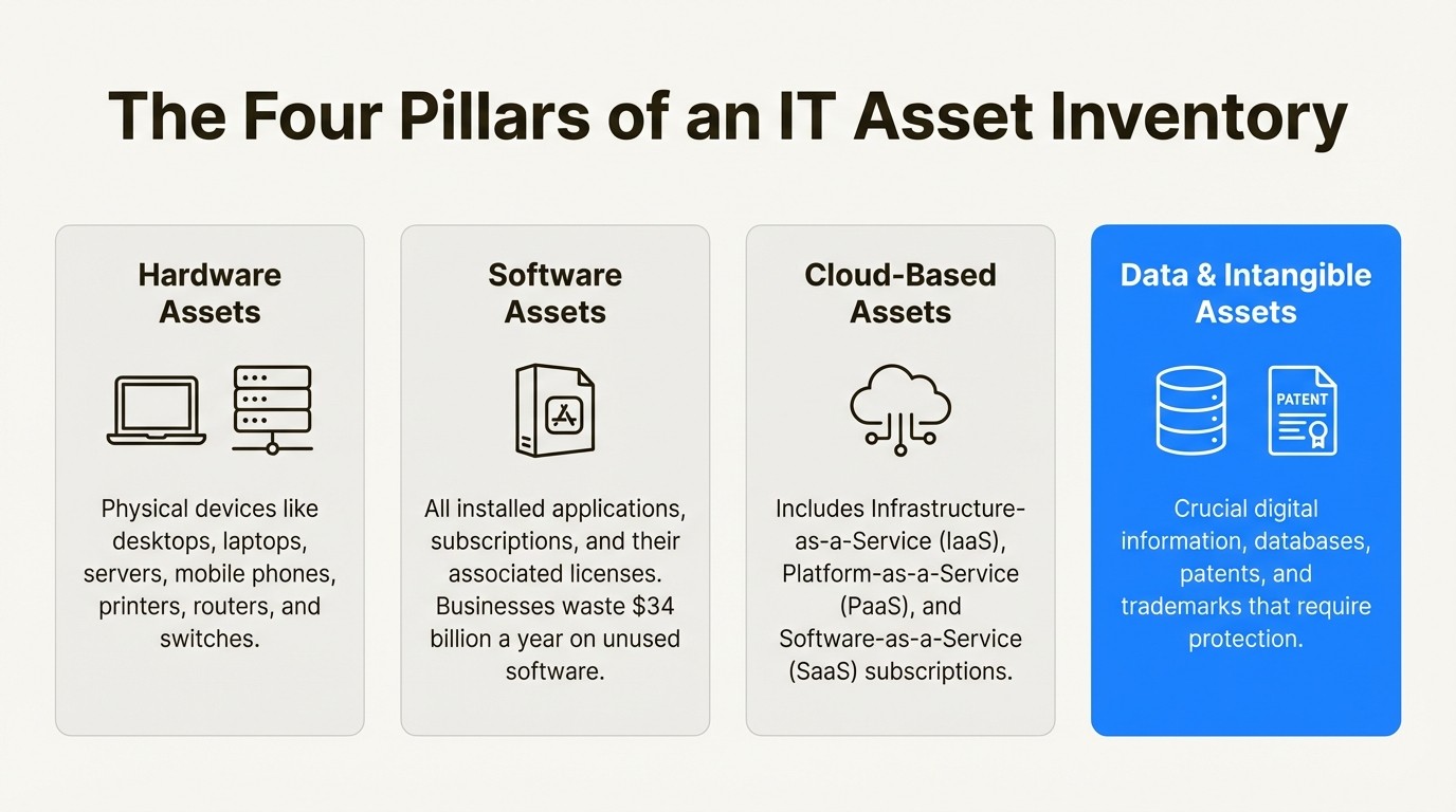 An infographic showing the four main types of assets in it asset inventory management: hardware, software, cloud, and data.
