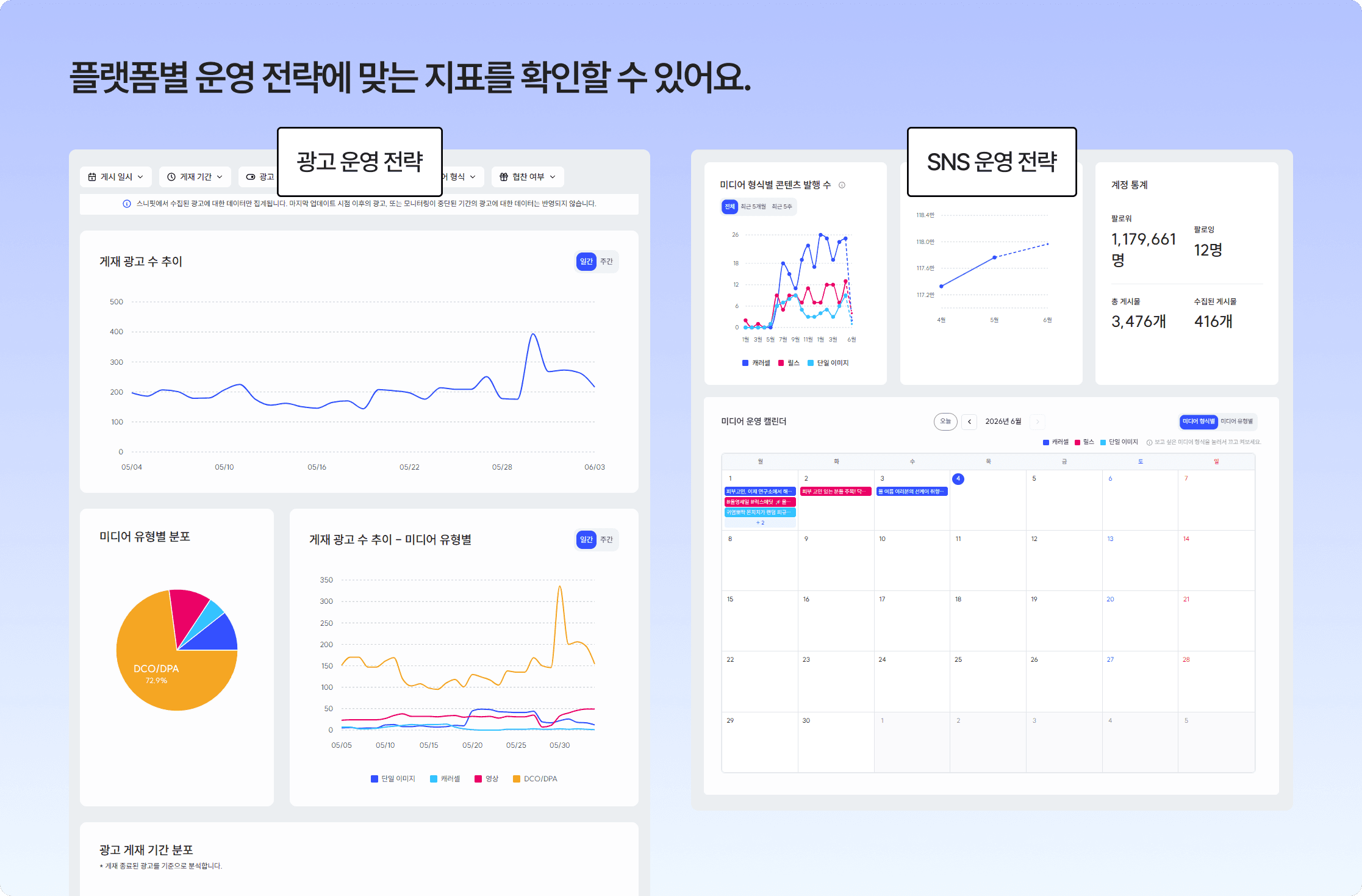 스니핏 운영 전략 화면. 인스타그램과 틱톡 모니터링에서 미디어 형식별 콘텐츠 발행 수, 팔로워 추이, 계정 통계, 미디어 운영 캘린더를 확인할 수 있으며, 캘린더에서는 콘텐츠 발행일과 미디어 형식을 함께 볼 수 있다.