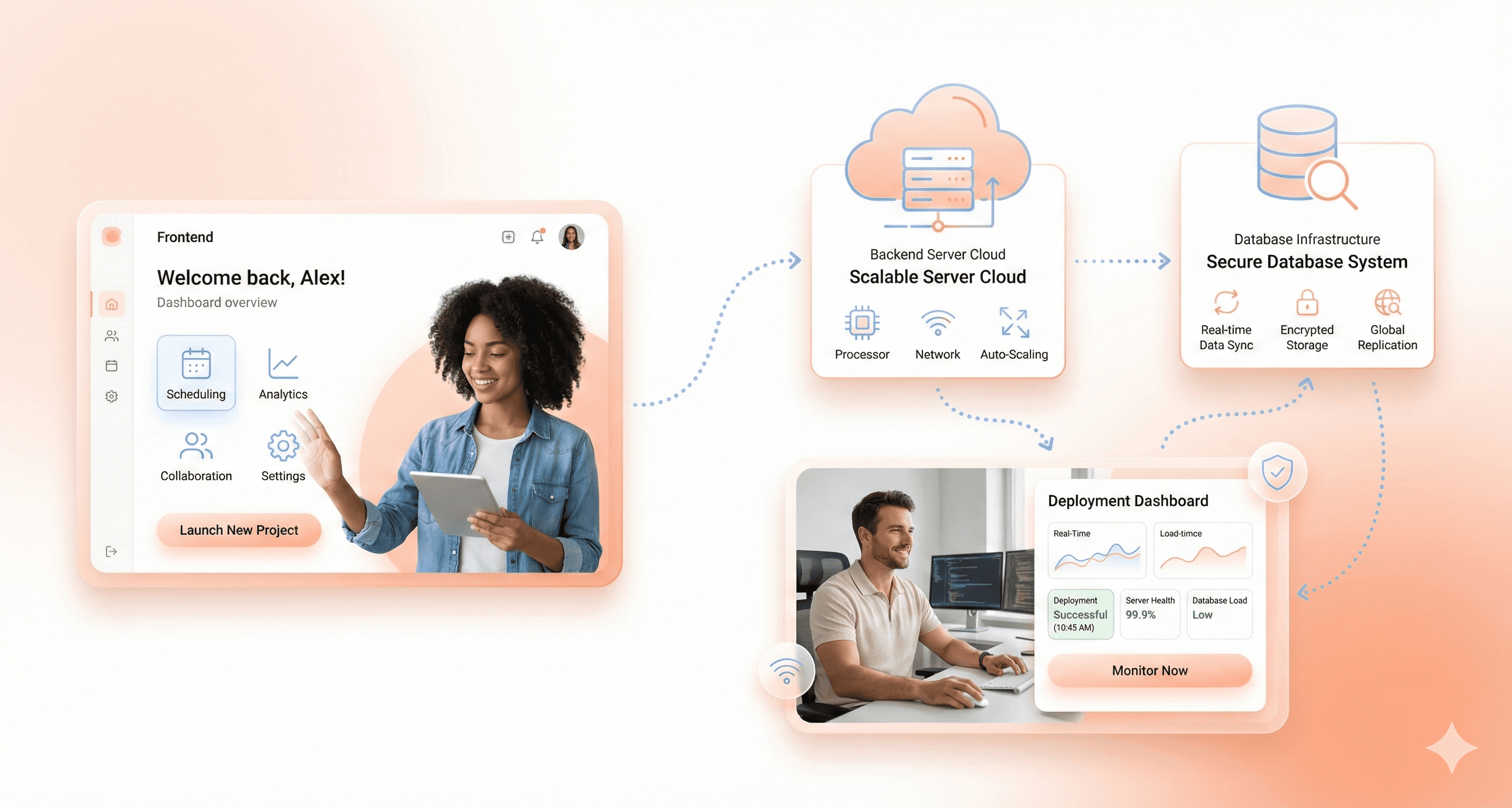 SaaS cloud deployment architecture connecting frontend interface backend infrastructure and database using DevOps workflow
