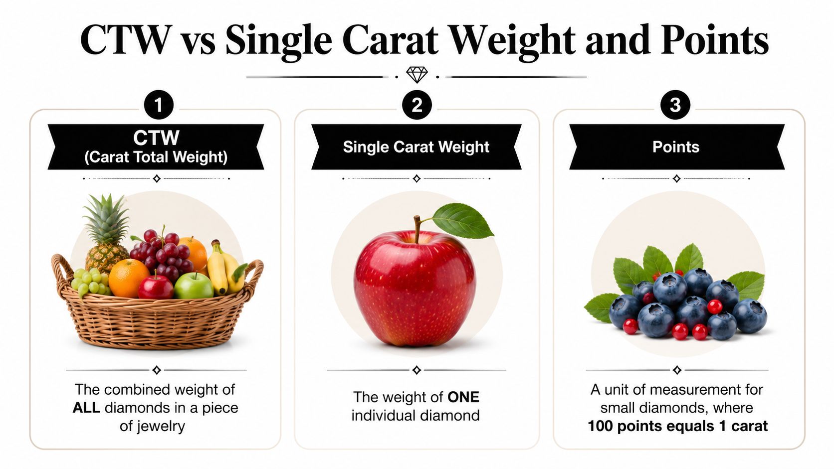 An infographic explaining diamond measurements, comparing Carat Total Weight, Single Carat Weight, and Points using fruit metaphors.