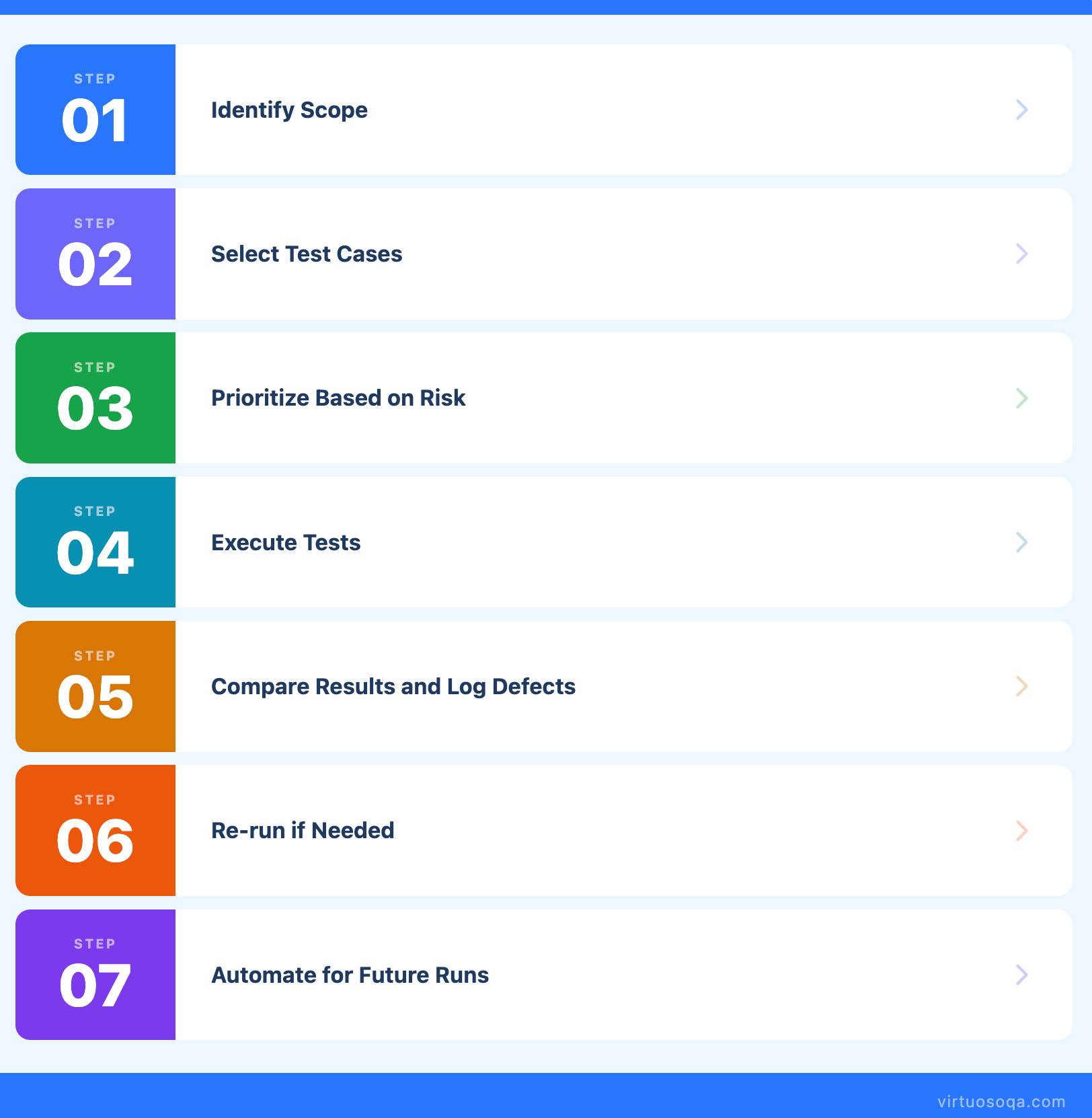 Regression Testing Process