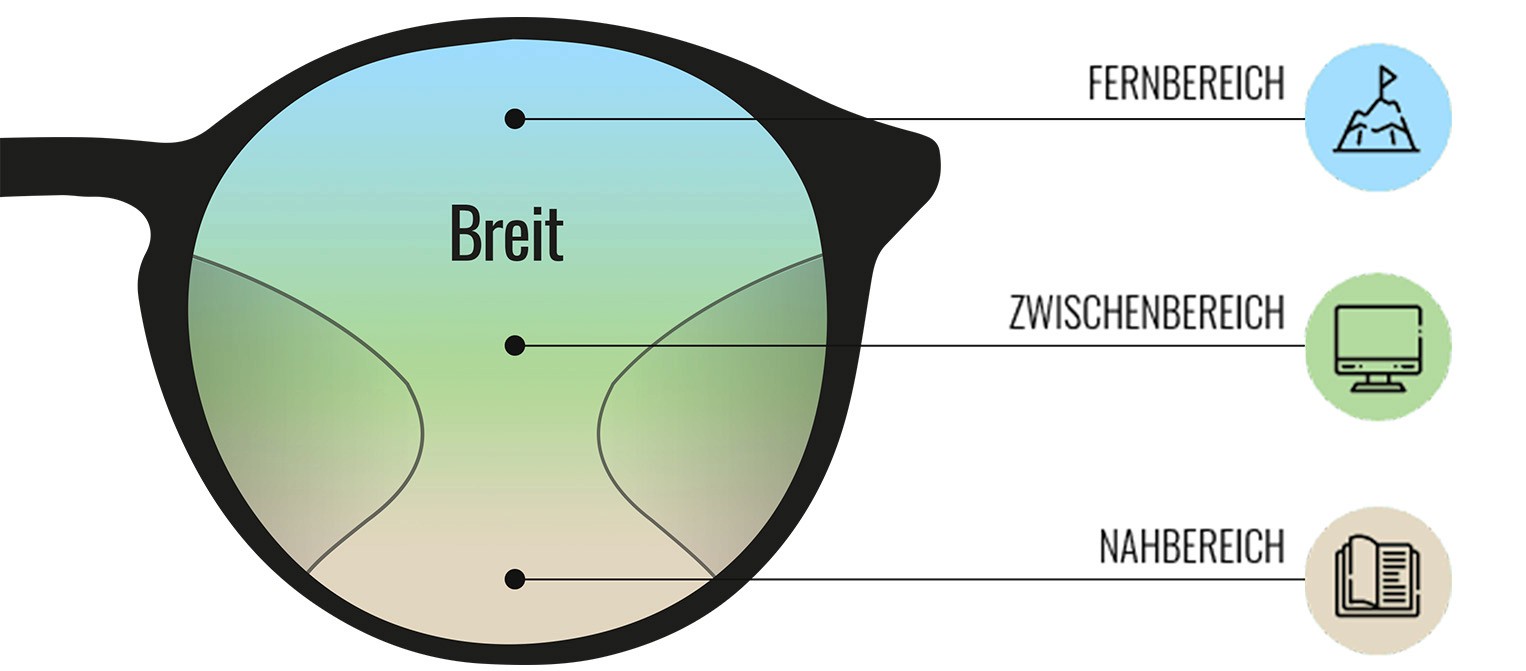 Sehzonen einer Komfort Gleitsichtbrille mit Fernbereich, Zwischenbereich und Nahbereich