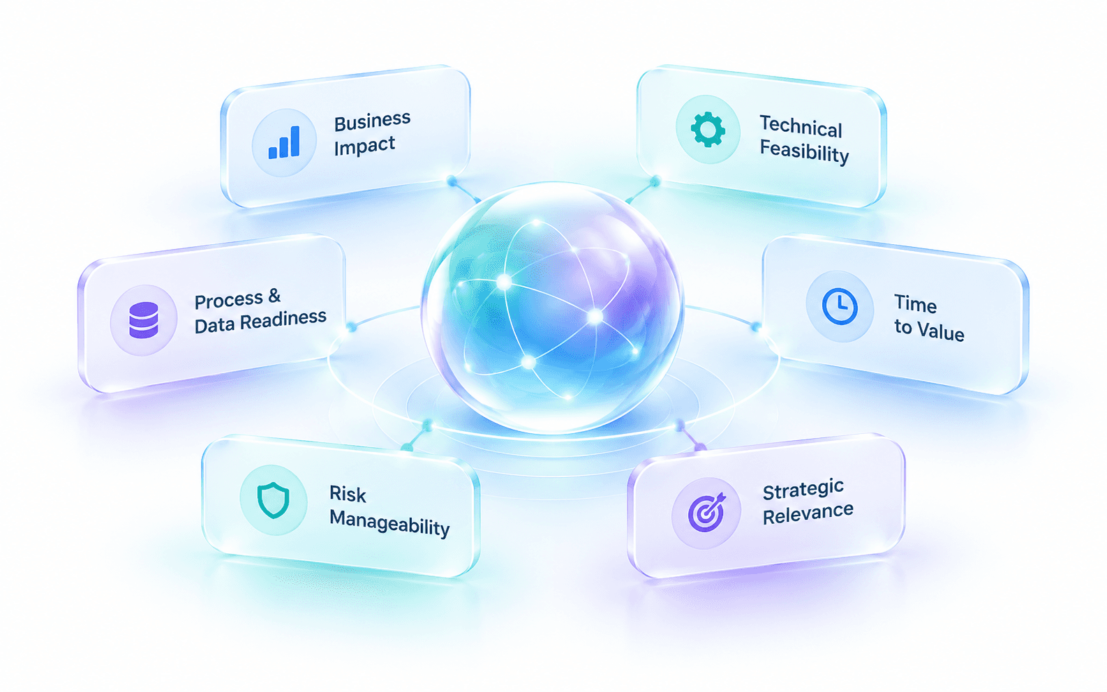 AI investments using six assessment criteria.