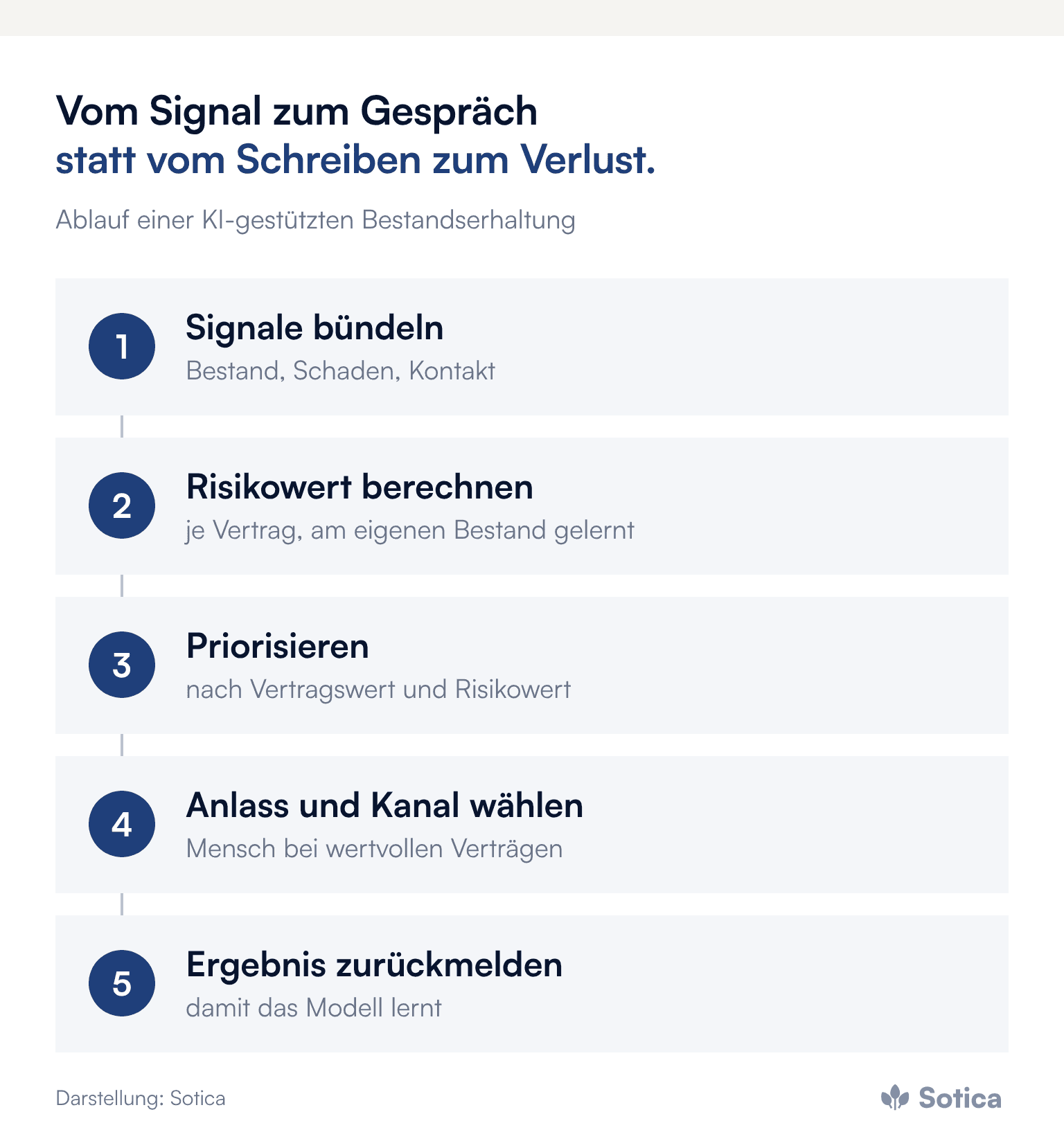 Prozesskette in fünf Schritten: Signale bündeln, Risikowert berechnen, priorisieren, Anlass und Kanal wählen, Ergebnis zurückmelden. Darstellung: Sotica.