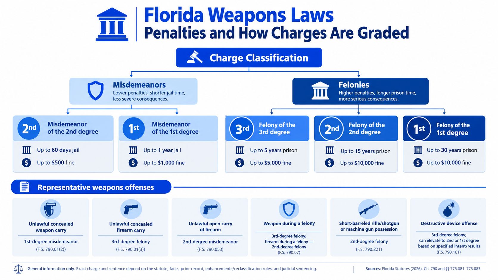A flowchart explaining Florida weapons law charge classifications, penalties, and representative offenses for various firearm crimes.