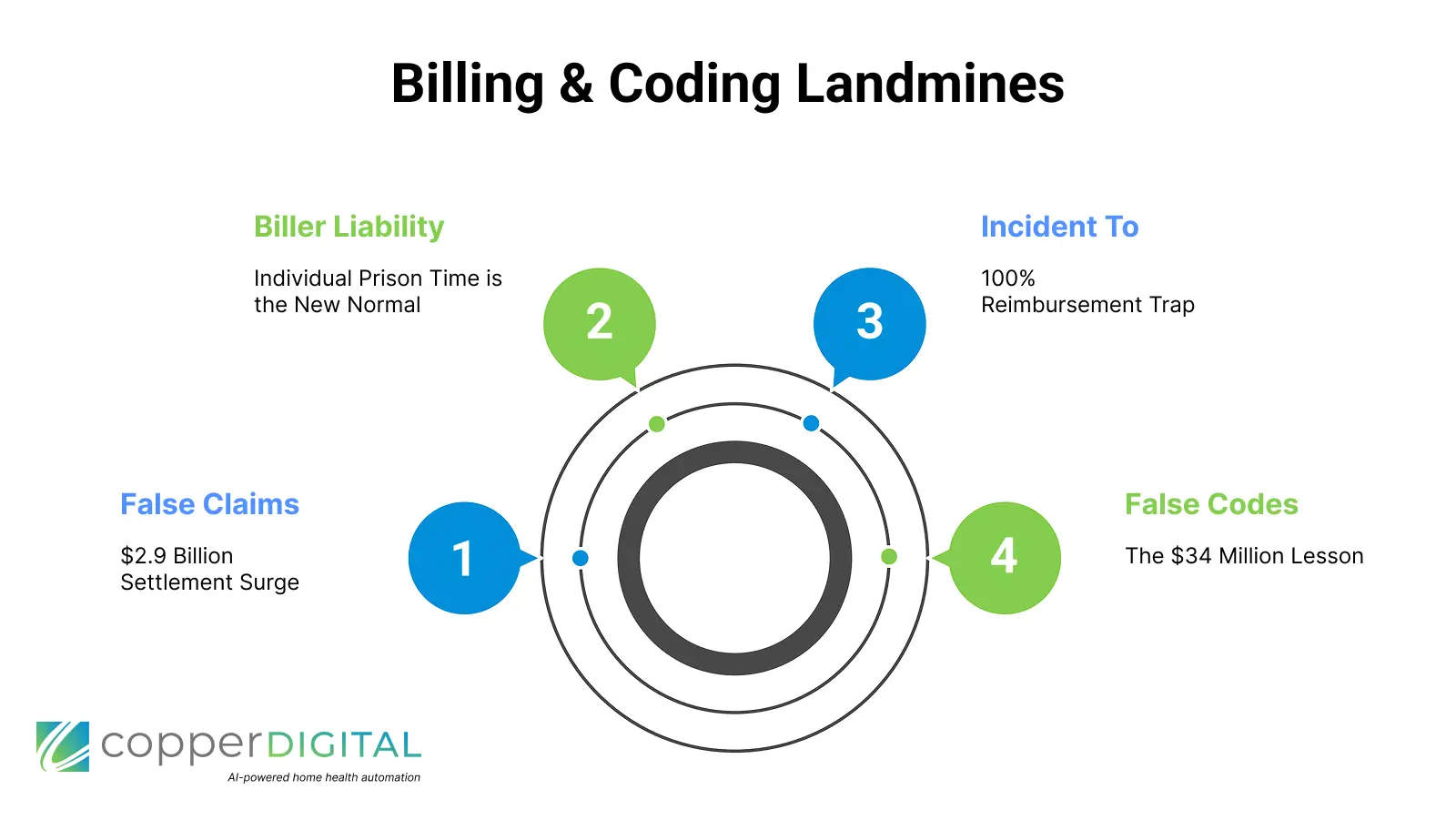 Billing & Coding Landmines False Claims $2.9 Billion Settlement Surge  Biller Liability Individual Prison Time is the New Normal Incident To  100% Reimbursement Trap False Codes The $34 Million Lesson