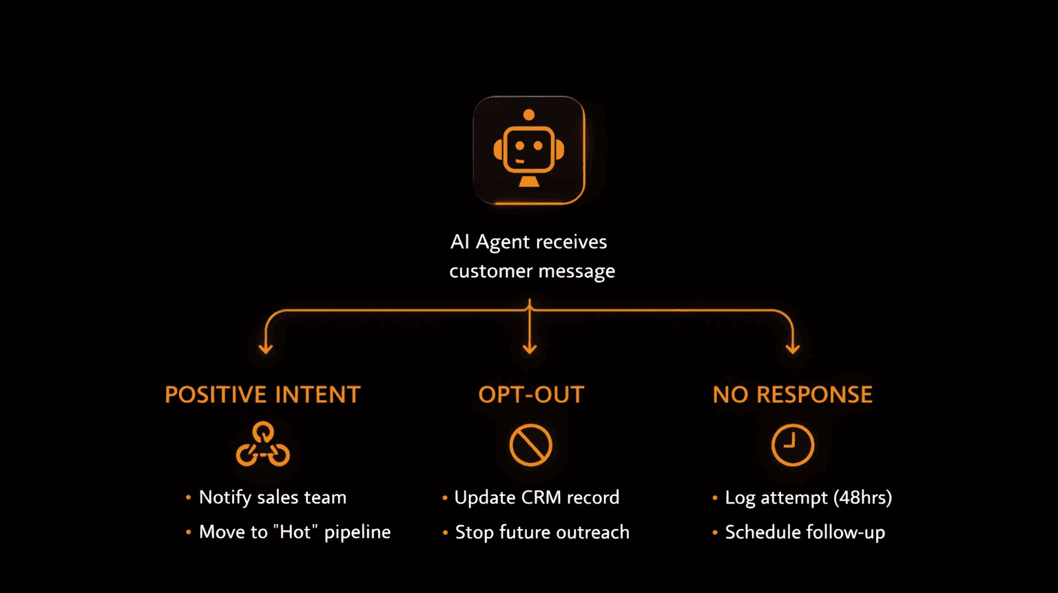 AI intent detection flowchart - positive intent, opt-out, and no response automation triggers for WhatsApp database reactivation