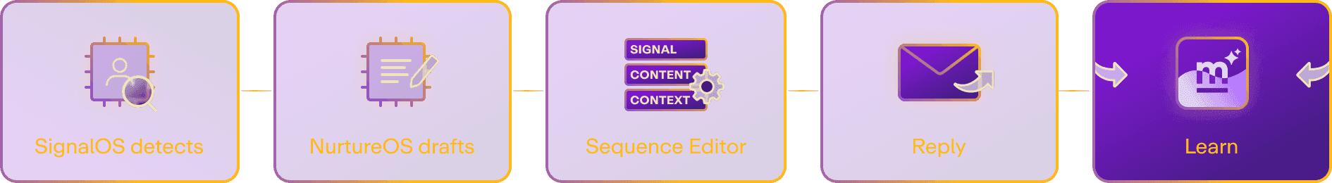 7-layer operating system for signal-activated growth