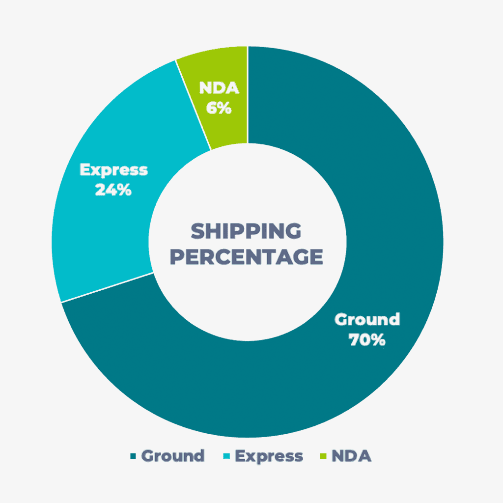 Shipping Chart