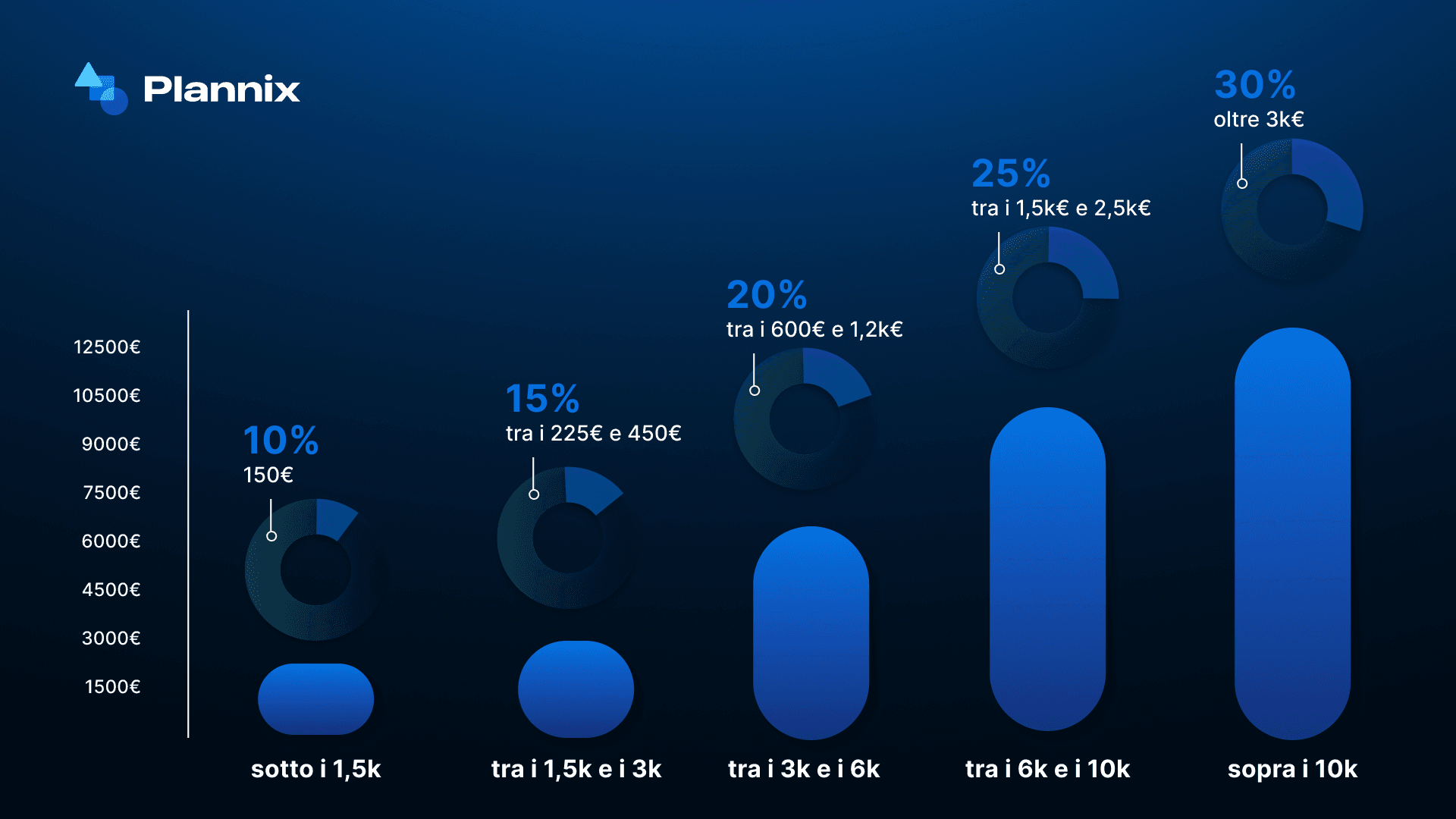 Percentuali di risparmio per fasce di reddito