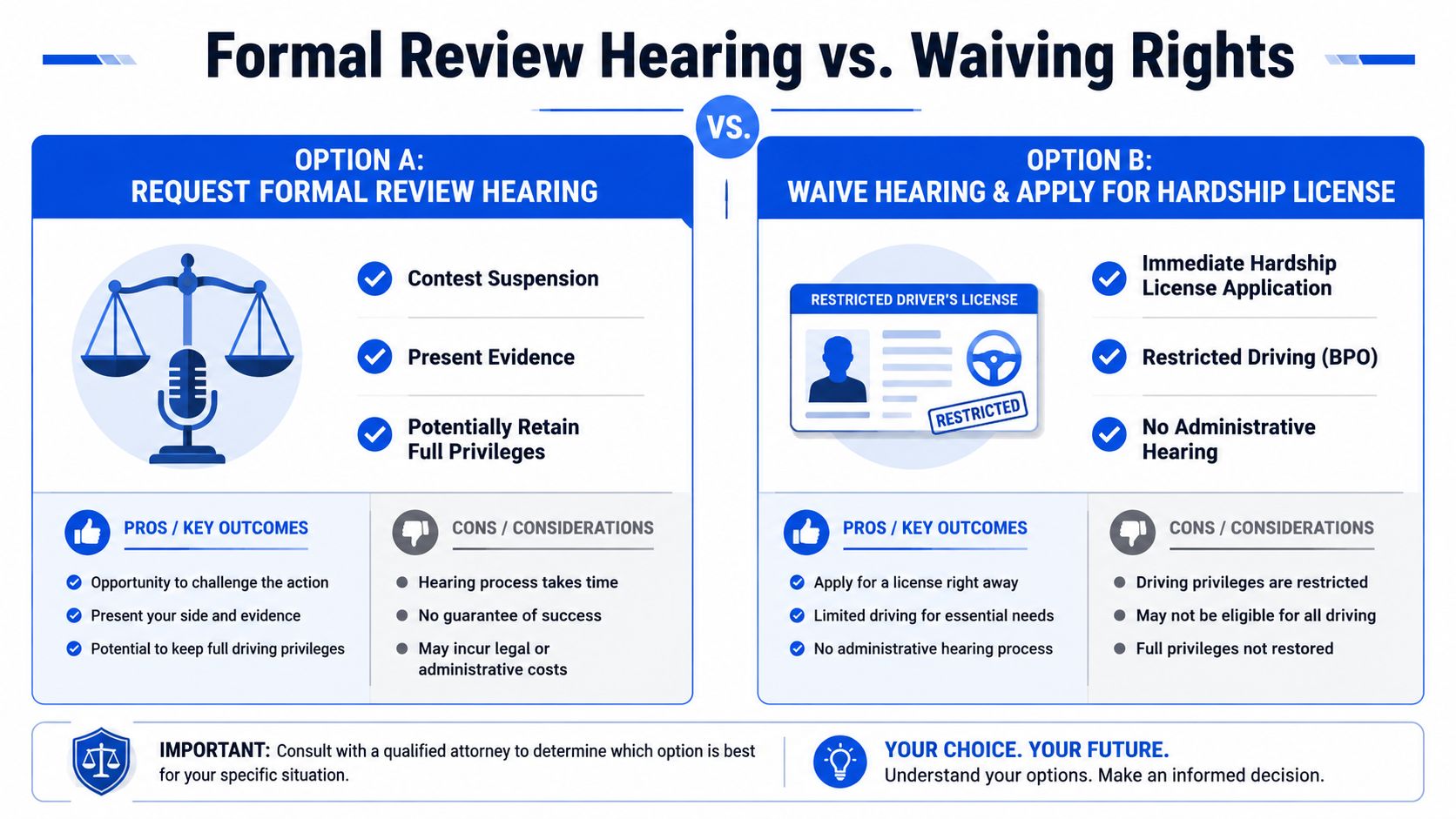 A comparison chart outlining the differences between requesting a formal review hearing versus applying for a hardship license.