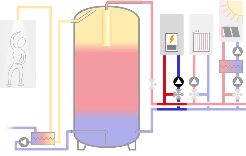 Vereinfachtes Hydraulikschema von einem SpeedPower System mit einer Wärmepumpe.