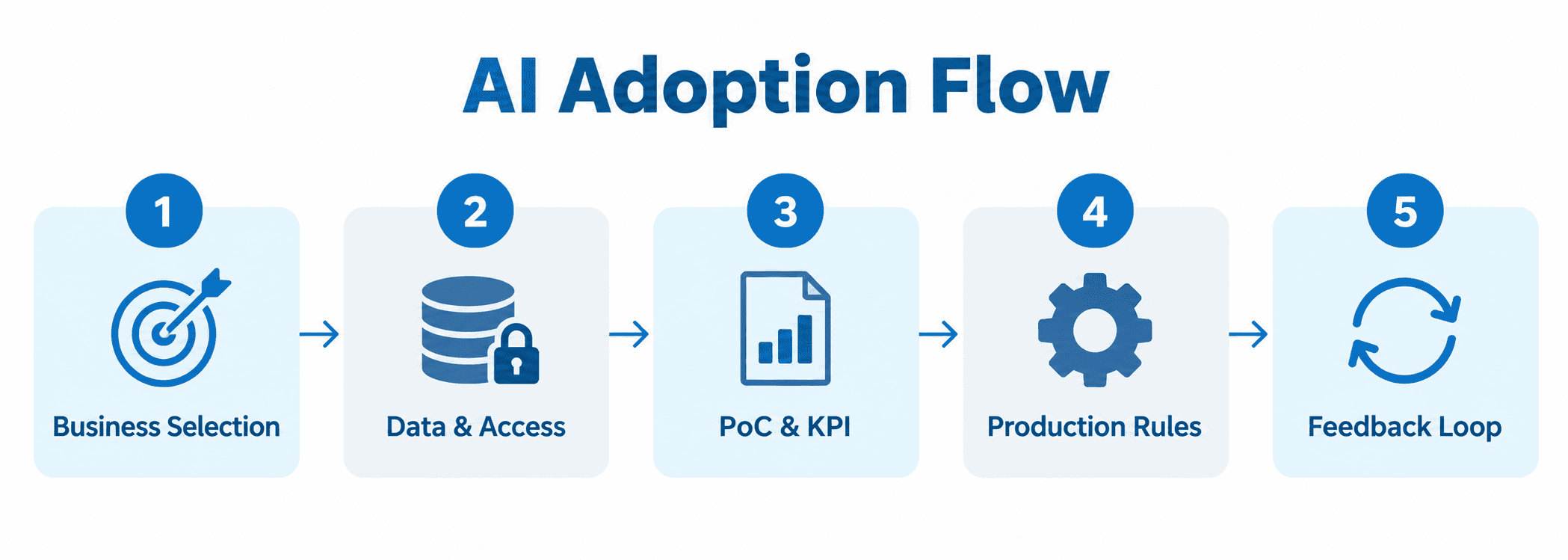 ai-adoption-flow