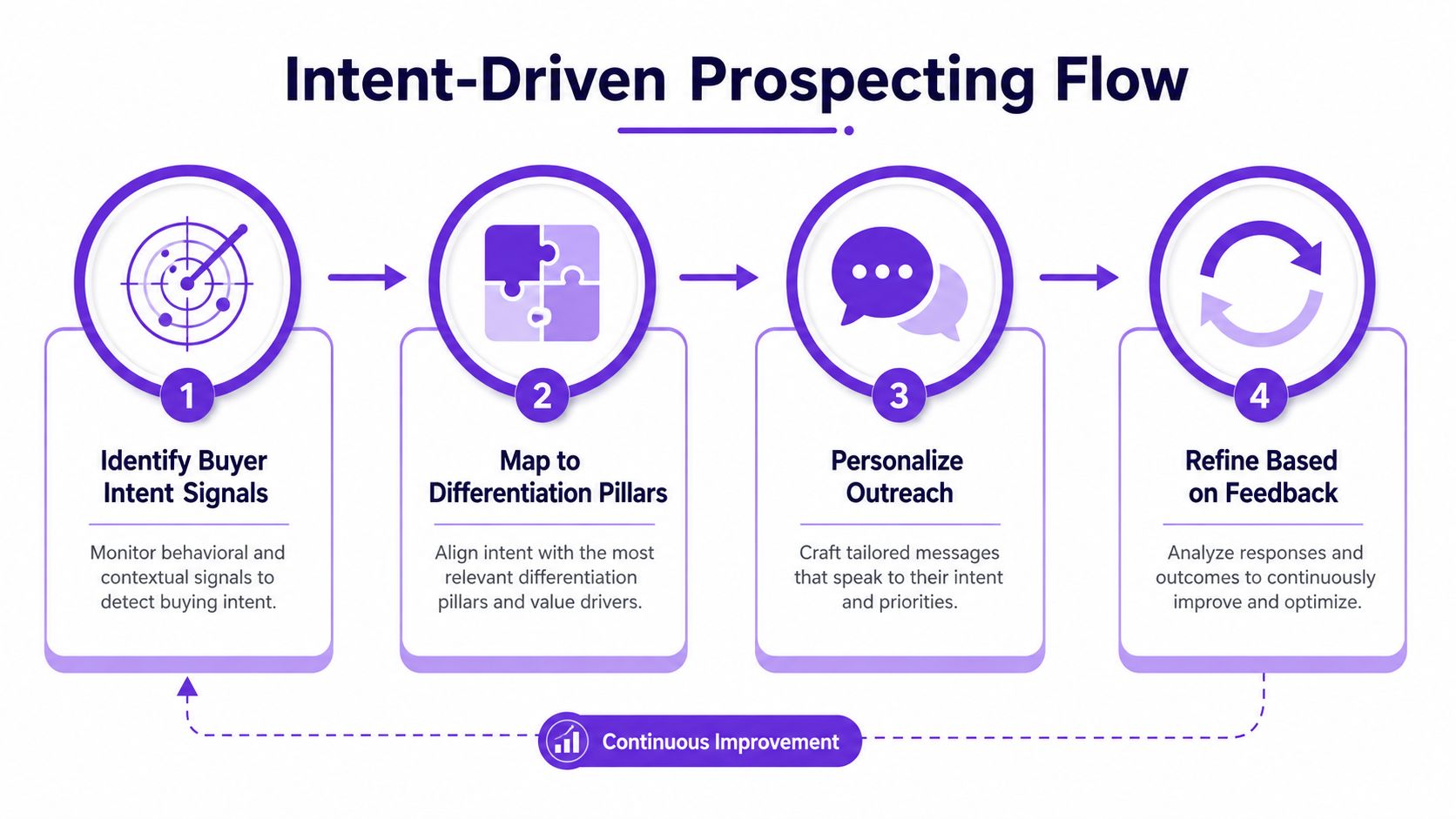 A four-step infographic illustrating a business intent-driven prospecting flow from identifying signals to continuous improvement.