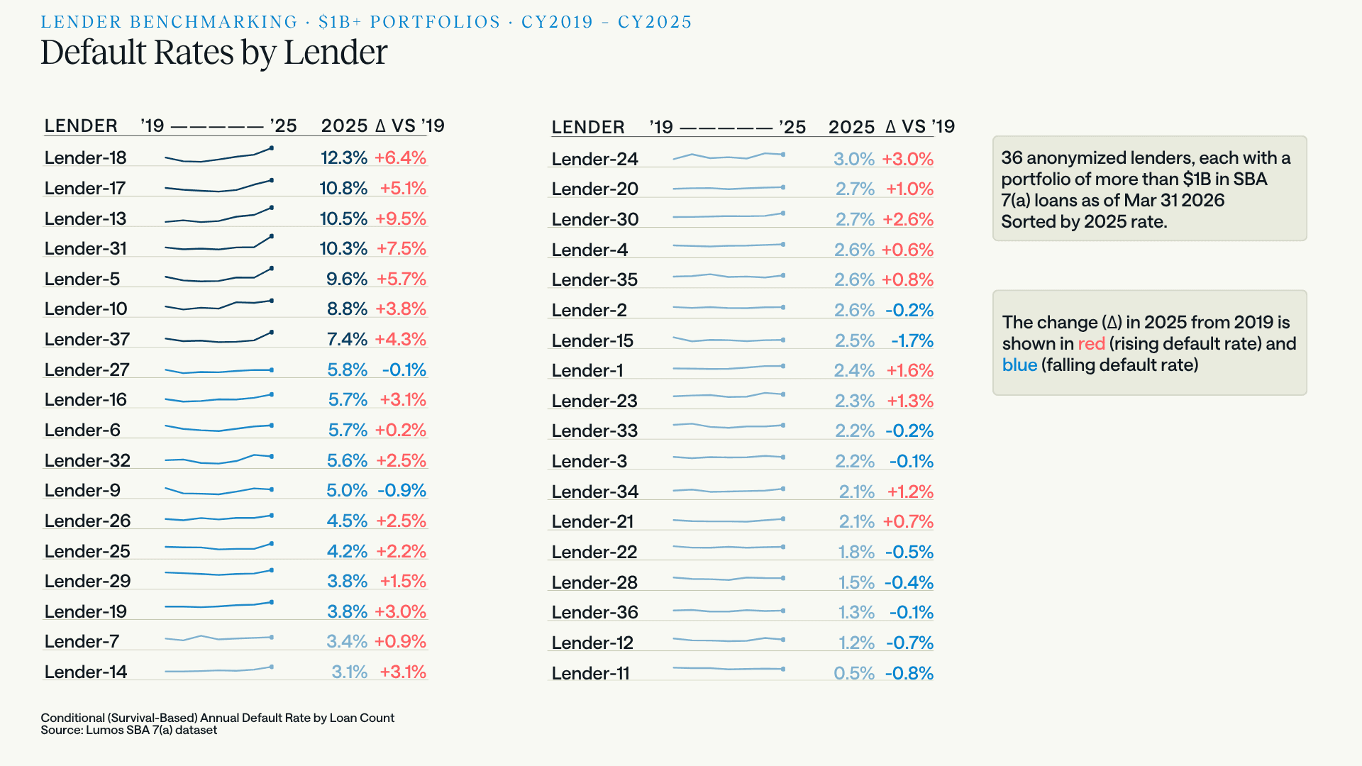 Table of 36 anonymized SBA 7(a) lenders with $1B+ portfolios showing 2025 default rates from 12.3% to 0.5% and the change versus 2019, with sparkline trends for each lender.