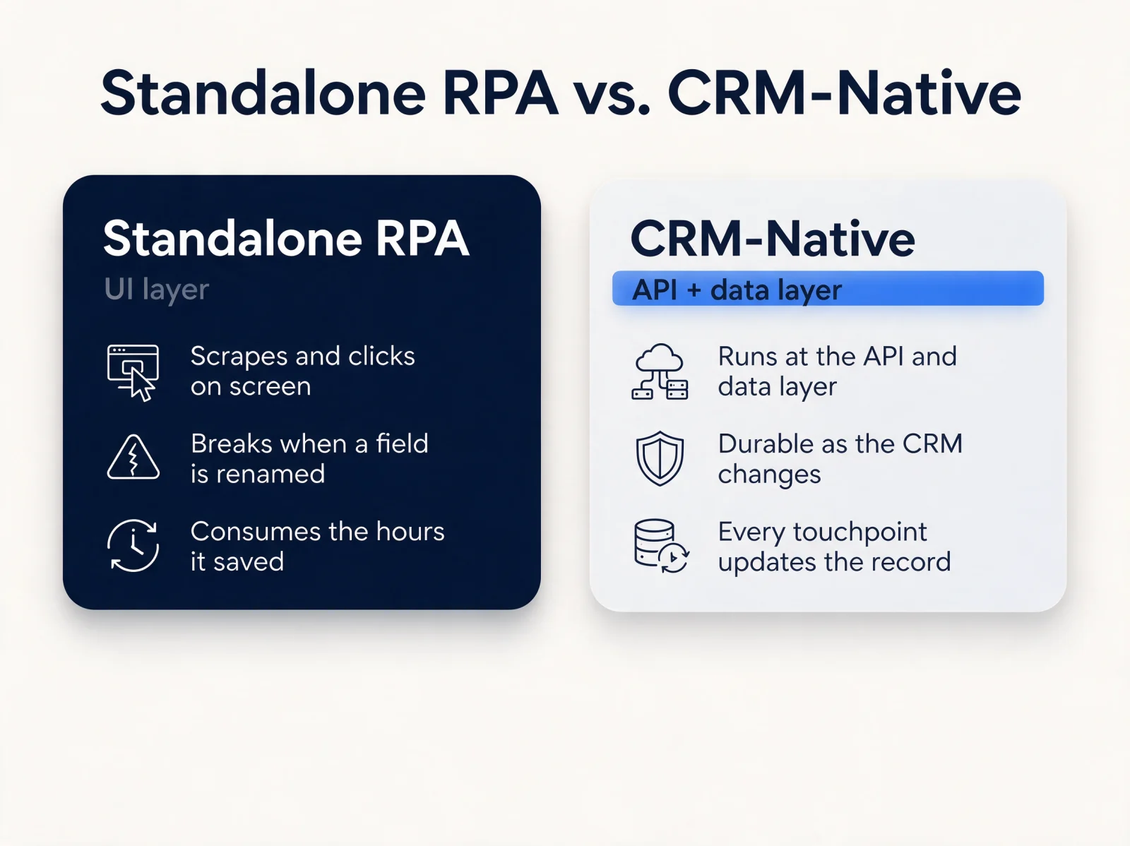 Standalone RPA versus CRM-native workflows