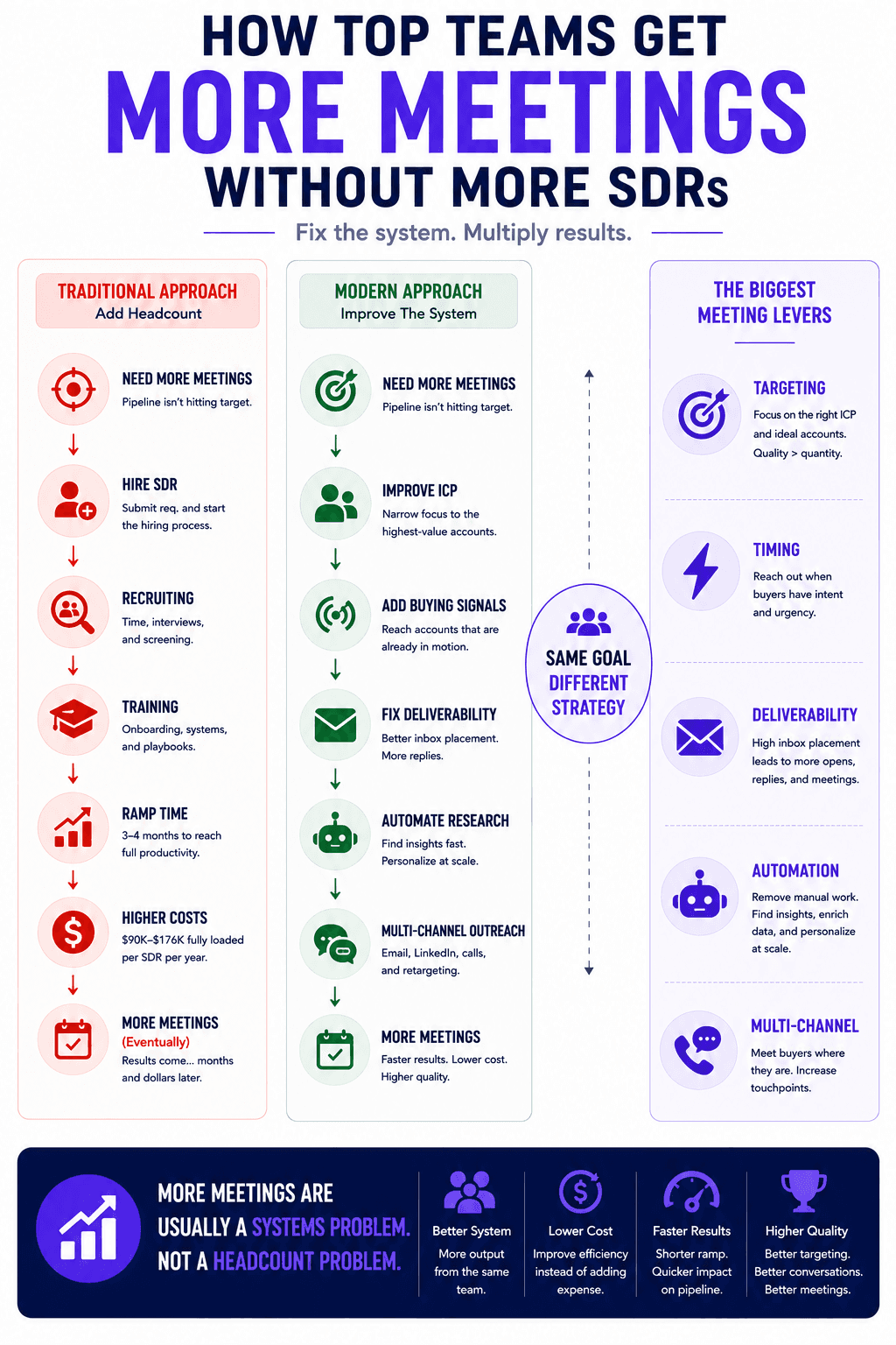 Infographic comparing traditional SDR hiring vs modern sales systems to generate more meetings through targeting and automation.