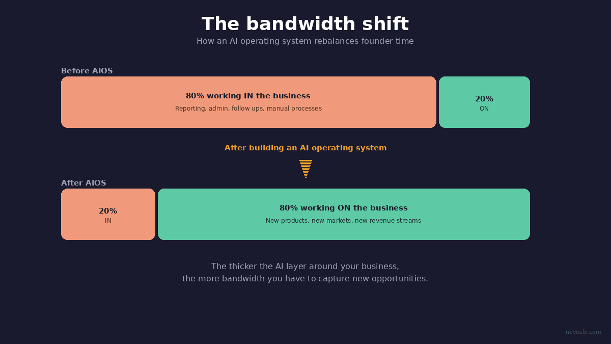 Diagram showing AI operating system shifting founder time from 80% in-business tasks to 80% on-business strategic work